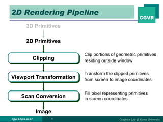 2D Rendering Pipeline 3D Primitives Clipping Viewport Transformation Scan Conversion Image Clip portions of geometric primitives  residing outside window Transform the clipped primitives  from screen to image coordinates Fill pixel representing primitives  in screen coordinates 2D Primitives 