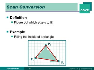 Scan Conversion Definition Figure out which pixels to fill Example Filling the inside of a triangle P 1 P 2 P 3 