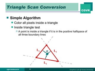 Triangle Scan Conversion Simple Algorithm Color all pixels inside a triangle Inside triangle test A point is inside a triangle if it is in the positive halfspace of all three boundary lines L 1 L 2 L 3 P 