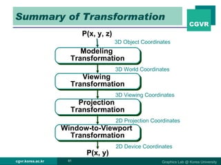 Summary of Transformation P(x, y, z) Viewing  Transformation Projection  Transformation Window-to-Viewport  Transformation P(x, y) Modeling  Transformation 3D Object Coordinates 3D World Coordinates 3D Viewing Coordinates 2D Projection Coordinates 2D Device Coordinates 