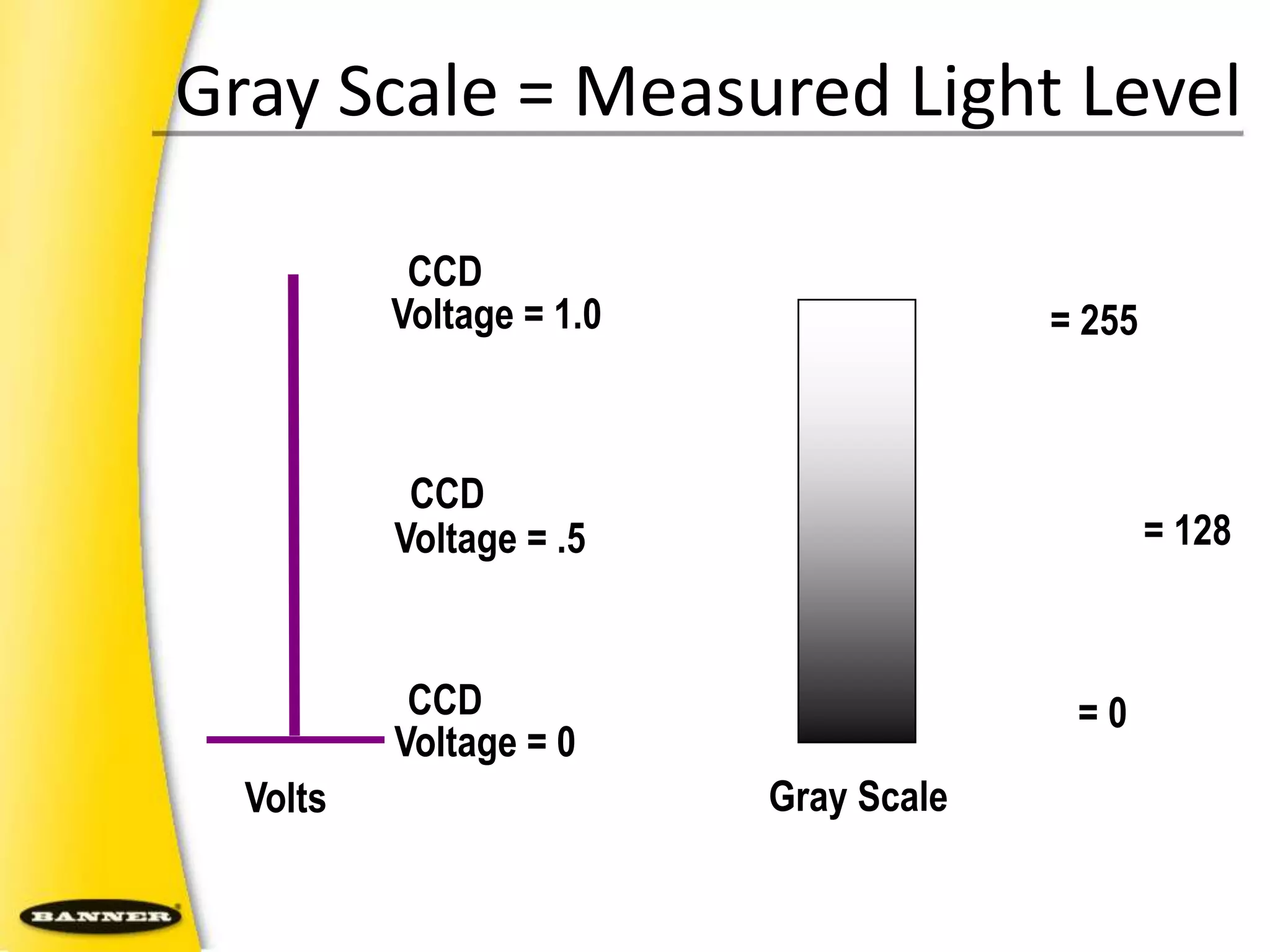 CCDVoltage = 1.0 สว่าง= 255CCDปานกลาง= 128Voltage = .5CCDดำมืด= 0Voltage = 0Gray ScaleVoltsGray Scale = Measured Light Level