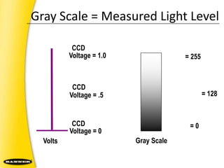 CCDVoltage = 1.0 สว่าง= 255CCDปานกลาง= 128Voltage = .5CCDดำมืด= 0Voltage = 0Gray ScaleVoltsGray Scale = Measured Light Level
