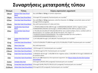 05 Εισαγωγή στον Προγραμματισμό με τη Visual Basic.pdf
