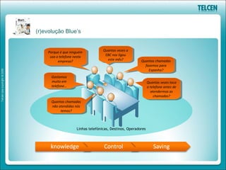 (r)evolução Blue’s


    Porque éé que ninguém           Quantas vezes aa
                                     Quantas vezes
     Porque que ninguém              EBC nos ligou
     usa oo telefone nesta
      usa telefone nesta              EBC nos ligou
          empresa?                    este mês?
                                       este mês?          Quantas chamadas
           empresa?                                        Quantas chamadas
                                                            fazemos para
                                                             fazemos para
                                                              Espanha?
                                                               Espanha?
      Gastamos
       Gastamos
      muito em
       muito em                                                 Quantas vezes toca
                                                                 Quantas vezes toca
      telefone…
       telefone…                                                oo telefone antes de
                                                                  telefone antes de
                                                                  atendermos as
                                                                    atendermos as
                                                                    chamadas?
                                                                      chamadas?
      Quantas chamadas
       Quantas chamadas
      não atendidas nós
       não atendidas nós
           temos?
            temos?



                     Linhas telefónicas, Destinos, Operadores
 
