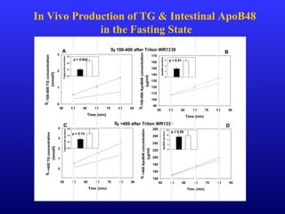 In Vivo Production of TG & Intestinal ApoB48
in the Fasting State
Time (min)
55 60 65 70 75 80 85
Sf>400TGconcentration
(mmol/l)
0
1
2
3
4
Sf >400 after Triton WR1339
Time (min)
55 60 65 70 75 80 85
Sf>400ApoB48concentration
(µg/ml)
140
160
180
200
220
240
260
280
Time (min)
55 60 65 70 75 80 85
Sf100-400TGconcentration
(mmol/l)
0
1
2
3
Sf 100-400 after Triton WR1339
Time (min)
55 60 65 70 75 80 85
Sf100-400ApoB48concentration
(µg/ml)
90
100
110
120
130
140
150
160
170
Triglyceridesecretion
0.0
0.2
0.4
0.6
0 1 2 3
ApoB48secretion
0
4
8
12
16
Triglyceridesecretion
0.0
0.1
0.2
0.3
ApoB48secretion
0
2
4
6p = 0.002 p = 0.01
p = 0.14
p = 0.59
A B
DC
 