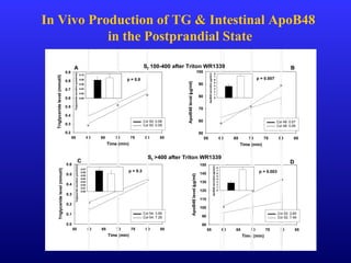 In Vivo Production of TG & Intestinal ApoB48
in the Postprandial State
Time (min)
55 60 65 70 75 80 85
Triglyceridelevel(mmol/l)
0.0
0.1
0.2
0.3
0.4
0.5
0.6
Time (min)
55 60 65 70 75 80 85
ApoB48level(µg/ml)
80
90
100
110
120
130
140
150
Time (min)
55 60 65 70 75 80 85
Triglyceridelevel(mmol/l)
0.2
0.3
0.4
0.5
0.6
0.7
0.8
0.9
Time (min)
55 60 65 70 75 80 85
ApoB48level(µg/ml)
50
60
70
80
90
100
Triglyceridesecretion(µmol/min)
0.00
0.01
0.02
0.03
0.04
0.05
0.06
0.07
Col 48: 0.07
Col 48: 0.06
Triglyceridesecretion(µmol/min)
0.00
0.02
0.04
0.06
0.08
0.10
Col 50: 0.08
Col 50: 0.09
0 1 2 3
ApoB48secretion(µg/min)
0
1
2
3
4
5
6
7
8
Col 52: 2.65
Col 52: 7.46
ApoB48secretion(µg/min)
0
1
2
3
4
5
6
7
8
Col 54: 3.85
Col 54: 7.26
Sf 100-400 after Triton WR1339
Sf >400 after Triton WR1339
A B
C D
p = 0.3 p = 0.003
p = 0.8 p = 0.007
 