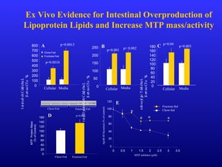 0
20
40
60
80
100
120
140
160
Fructose-Fed
MTPProteinMass
(%ofControl)
Chow-Fed Fructose-Fed
0
20
40
60
80
100
120
0 0.5 1 1.5 2 2.5 3 3.5
MTP inhibitor (µM)
ApoB48Secretion(%ofcontrol)
Fructose-fed
Chow-fed
∗
∗ ∗ ∗
Chow-Fed
p=0.006D
E
LabeledCholesterylEster
(%ofControl)
p= 0.002
0
50
100
150
200
250
Cellular
p=0.001
Media
B
LabeledCholesterol
(%ofControl)
Chow-Fed
Fructose-Fed
0
100
200
300
400
500
600
700
800
Cellular
p=0.0018
p=0.0013A
Media
LabeledTriglyceride
(%ofControl)
Cellular
0
20
40
60
80
100
120
140
160
180
p=0.04
p=0.003
Media
C
Ex Vivo Evidence for Intestinal Overproduction of
Lipoprotein Lipids and Increase MTP mass/activity
 