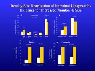 Fructose-Fed
Chow-fed
0
10
20
30
40
50
60
70
80
Large
CM
Small
CM
VLDL LDL HDL
p<0.05
p= 0.06
p<0.03
%ofTotalLabeledApoB48 A
0
20
40
60
80
100
120
140
CM apoB48 Total-apoB48
LabeledApoB48
(%ofFructose-fed)
p<0.0007
p<0.01C
0
10
20
30
40
50
60
70
80
Particles< 1.006 Particles > 1.006
%ofTotalLabeledAPoB48
p<0.024
p<0.026
B
0
40
20
60
80
100
120
CM apoB48 Total apoB48
LabeledApoB48
(%ofFructose-fed)
P=0.008 P=0.0001
DFasting Postprandial
Density/Size Distribution of Intestinal Lipoproteins
Evidence for Increased Number & Size
 