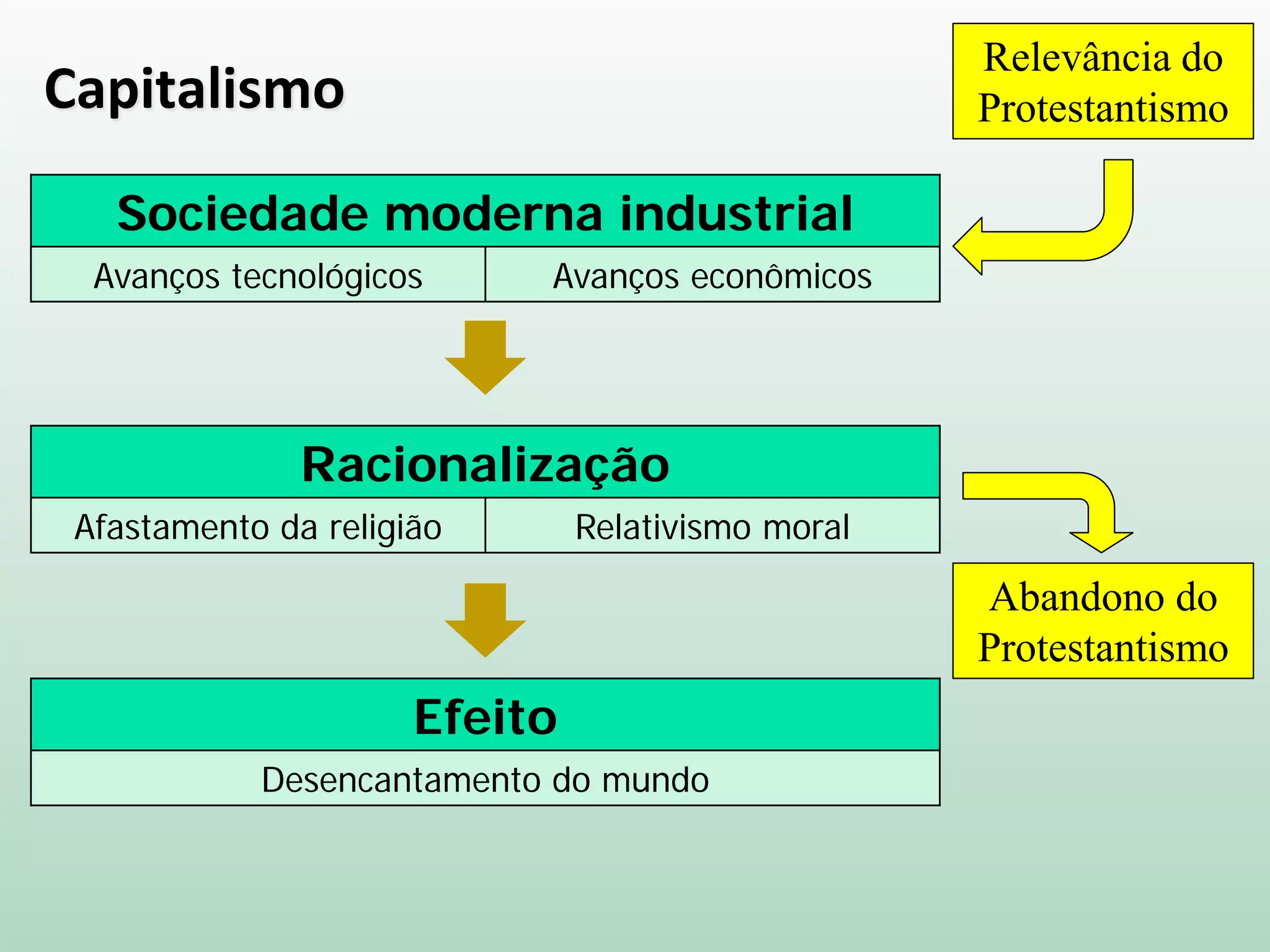 Capitalismo
Sociedade moderna industrial
Avanços tecnológicos Avanços econômicos
Racionalização
Afastamento da religião Relativismo moral
Efeito
Desencantamento do mundo
Relevância do
Protestantismo
Abandono do
Protestantismo
 