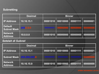 STMIK INDONESIA JK-010
Desimal Binner
IP Address 10.16.15.1 00001010 00010000 00001111 00000001
Default
Subnet Mask
255.0.0.0 11111111 00000000 00000000 00000000
Network
Address
10.0.0.0 00001010 00000000 00000000 00000000
Desimal Binner
IP Address 10.16.15.1 00001010 00010000 00001111 00000001
Subnet Mask 255.255.255.0 11111111 11111111 11111111 00000000
Network
Address
10.16.15.0 00001010 00010000 00001111 00000000
Subnetting
Setelah di Subnet
 