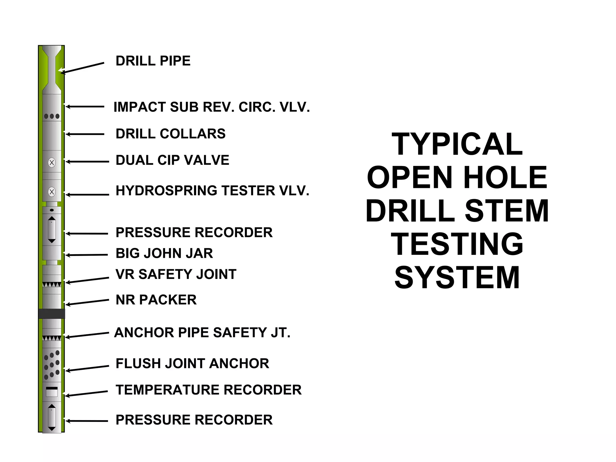 TYPICAL
OPEN HOLE
DRILL STEM
TESTING
SYSTEM
IMPACT SUB REV. CIRC. VLV.
DRILL PIPE
DRILL COLLARS
DUAL CIP VALVE
HYDROSPRING TESTER VLV.
PRESSURE RECORDER
VR SAFETY JOINT
ANCHOR PIPE SAFETY JT.
TEMPERATURE RECORDER
NR PACKER
BIG JOHN JAR
FLUSH JOINT ANCHOR
PRESSURE RECORDER
 