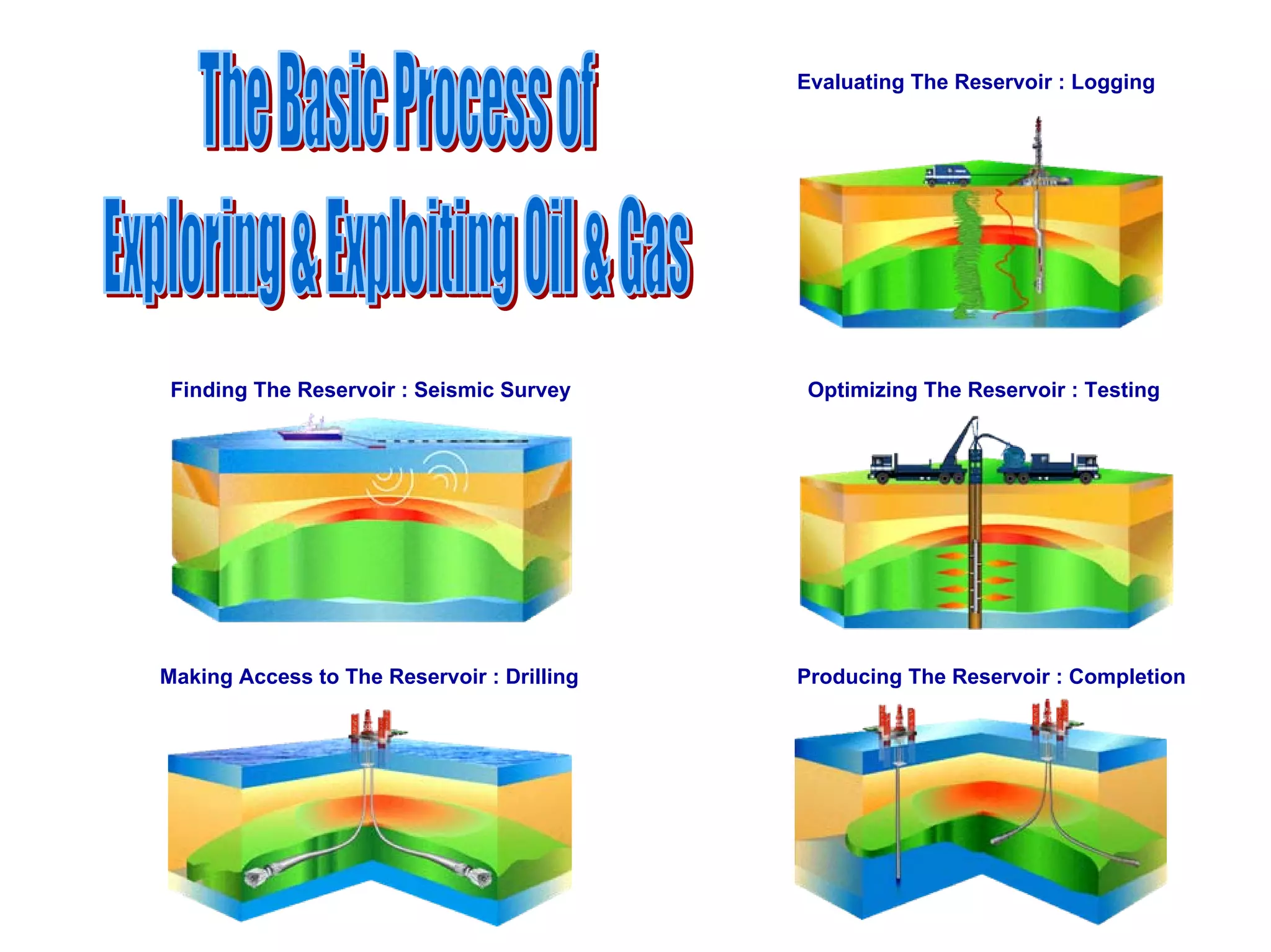 Finding The Reservoir : Seismic Survey
Making Access to The Reservoir : Drilling
Optimizing The Reservoir : Testing
Evaluating The Reservoir : Logging
Producing The Reservoir : Completion
 
