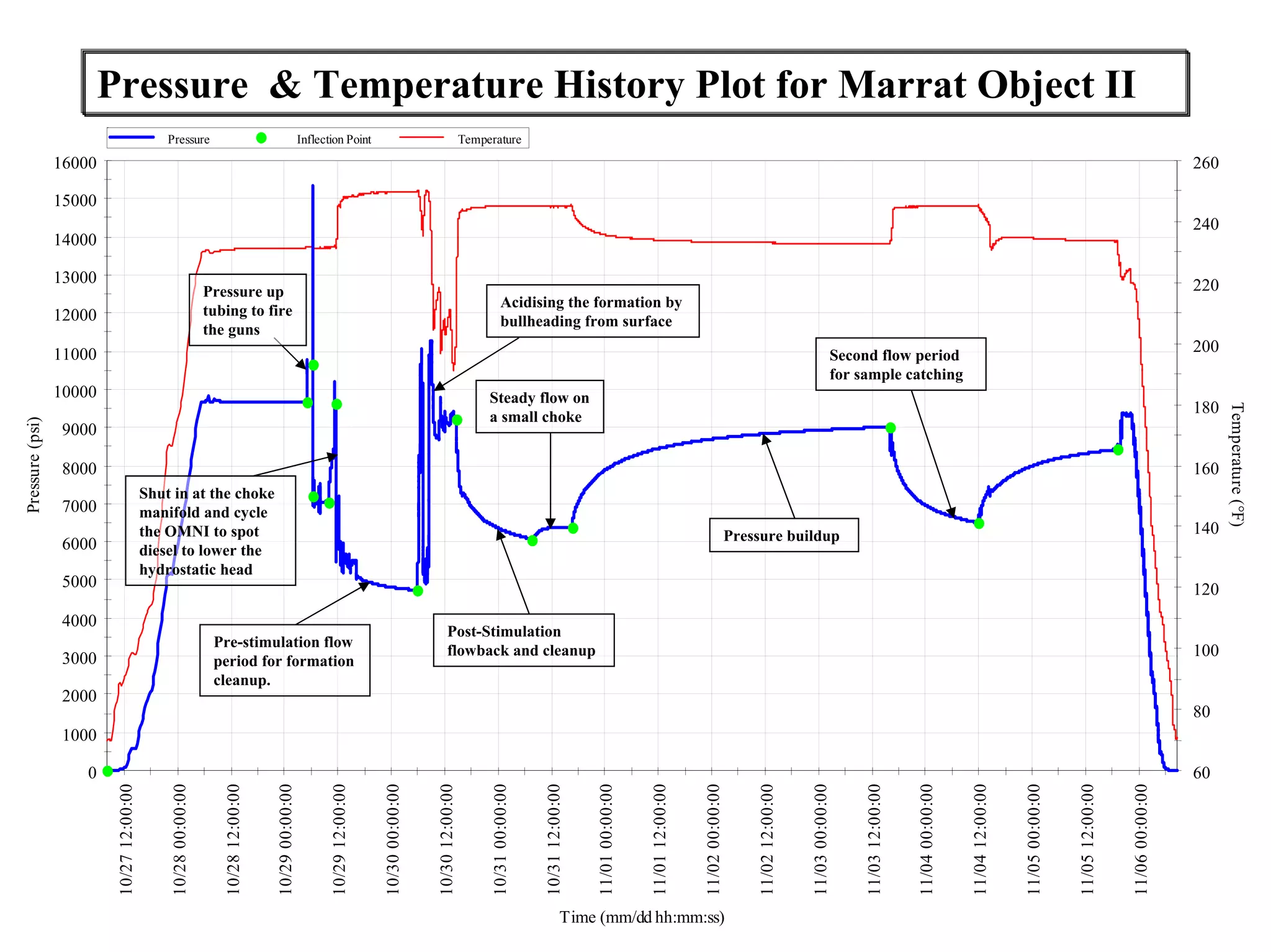 0
1000
2000
3000
4000
5000
6000
7000
8000
9000
10000
11000
12000
13000
14000
15000
16000
10/2712:00:00
10/2800:00:00
10/2812:00:00
10/2900:00:00
10/2912:00:00
10/3000:00:00
10/3012:00:00
10/3100:00:00
10/3112:00:00
11/0100:00:00
11/0112:00:00
11/0200:00:00
11/0212:00:00
11/0300:00:00
11/0312:00:00
11/0400:00:00
11/0412:00:00
11/0500:00:00
11/0512:00:00
11/0600:00:00
Pressure(psi)
Time (mm/dd hh:mm:ss)
60
80
100
120
140
160
180
200
220
240
260
Temperature(°F)
Pressure Inflection Point Temperature
Pressure up
tubing to fire
the guns
Shut in at the choke
manifold and cycle
the OMNI to spot
diesel to lower the
hydrostatic head
Pre-stimulation flow
period for formation
cleanup.
Acidising the formation by
bullheading from surface
Post-Stimulation
flowback and cleanup
Steady flow on
a small choke
Pressure buildup
Second flow period
for sample catching
Pressure & Temperature History Plot for Marrat Object II
 