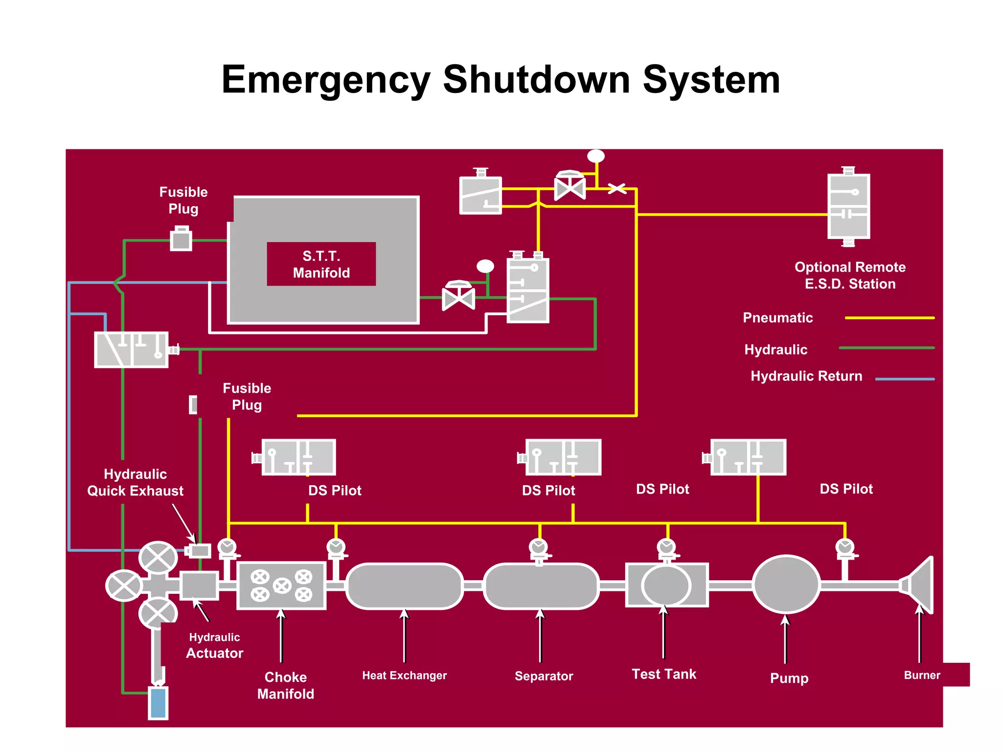 Emergency Shutdown System
Fusible
Plug
S.T.T.
Manifold Optional Remote
E.S.D. Station
Pneumatic
Hydraulic
Hydraulic Return
Hydraulic
Quick Exhaust
Fusible
Plug
DS Pilot DS Pilot DS Pilot DS Pilot
Hydraulic
Actuator
Choke
Manifold
Heat Exchanger Separator Test Tank Pump Burner
 