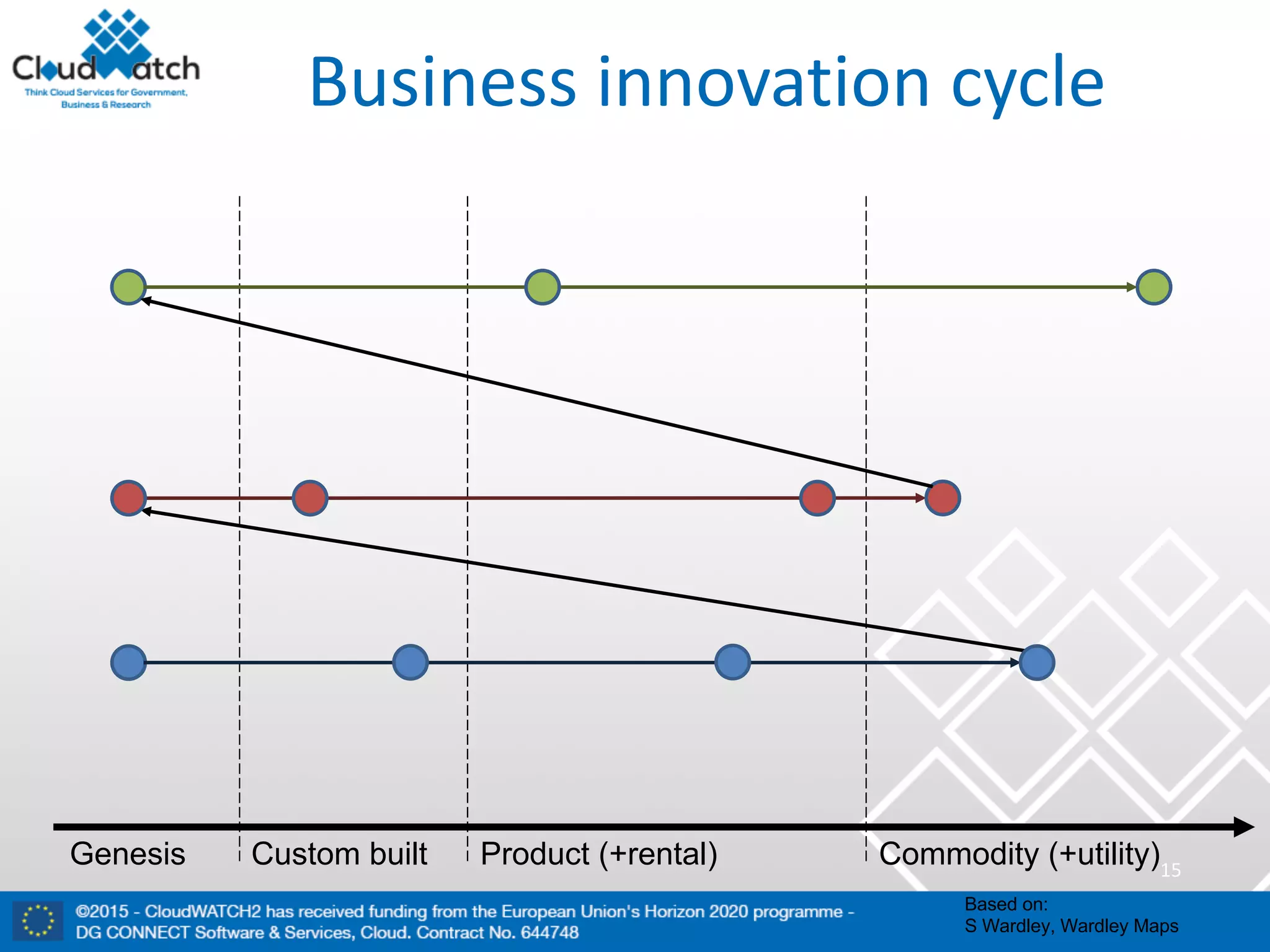 15
Commodity (+utility)Genesis Custom built Product (+rental)
Business	innovation	cycle
Based on:
S Wardley, Wardley Maps
 
