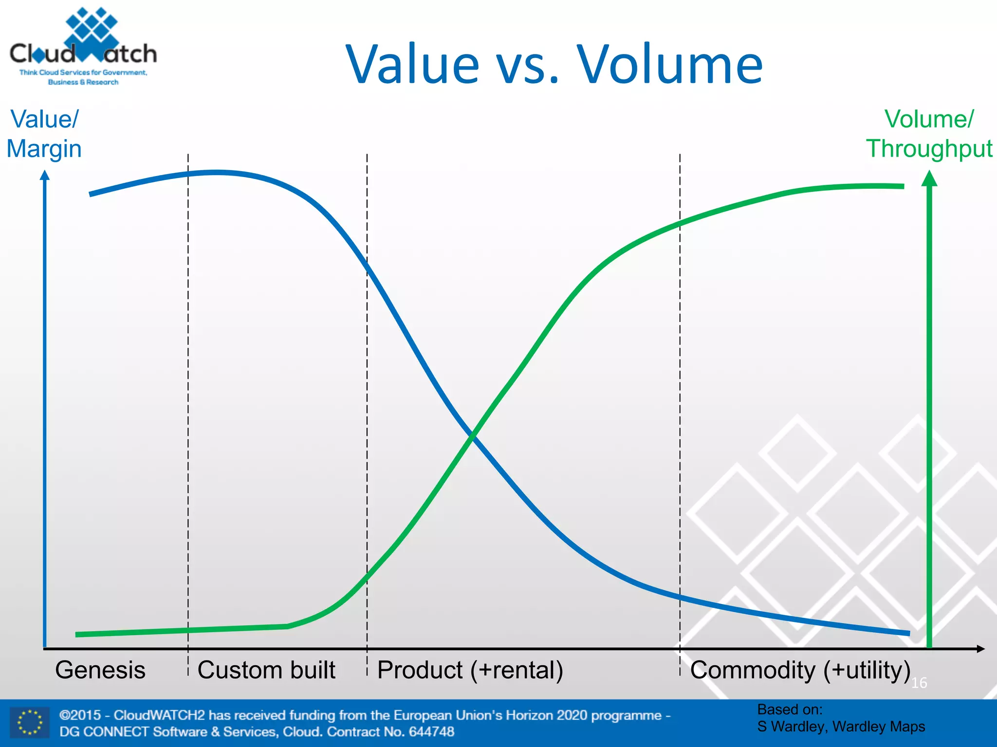 16
Commodity (+utility)Genesis Custom built Product (+rental)
Value	vs.	Volume
Based on:
S Wardley, Wardley Maps
Value/
Margin
Volume/
Throughput
 