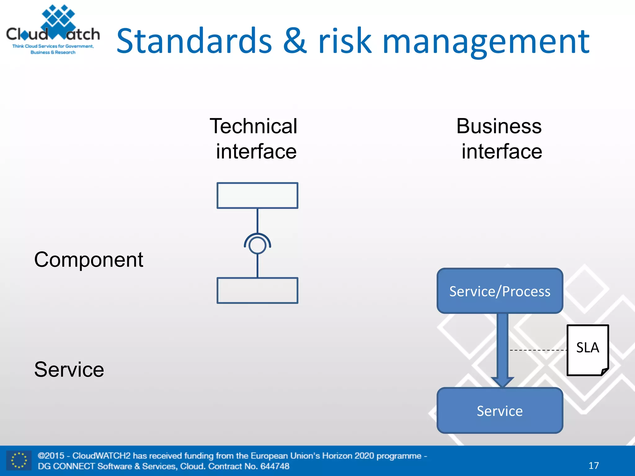 Standards	&	risk	management
17
Technical
interface
Business
interface
Component
Service
Service
Service/Process
SLA
 
