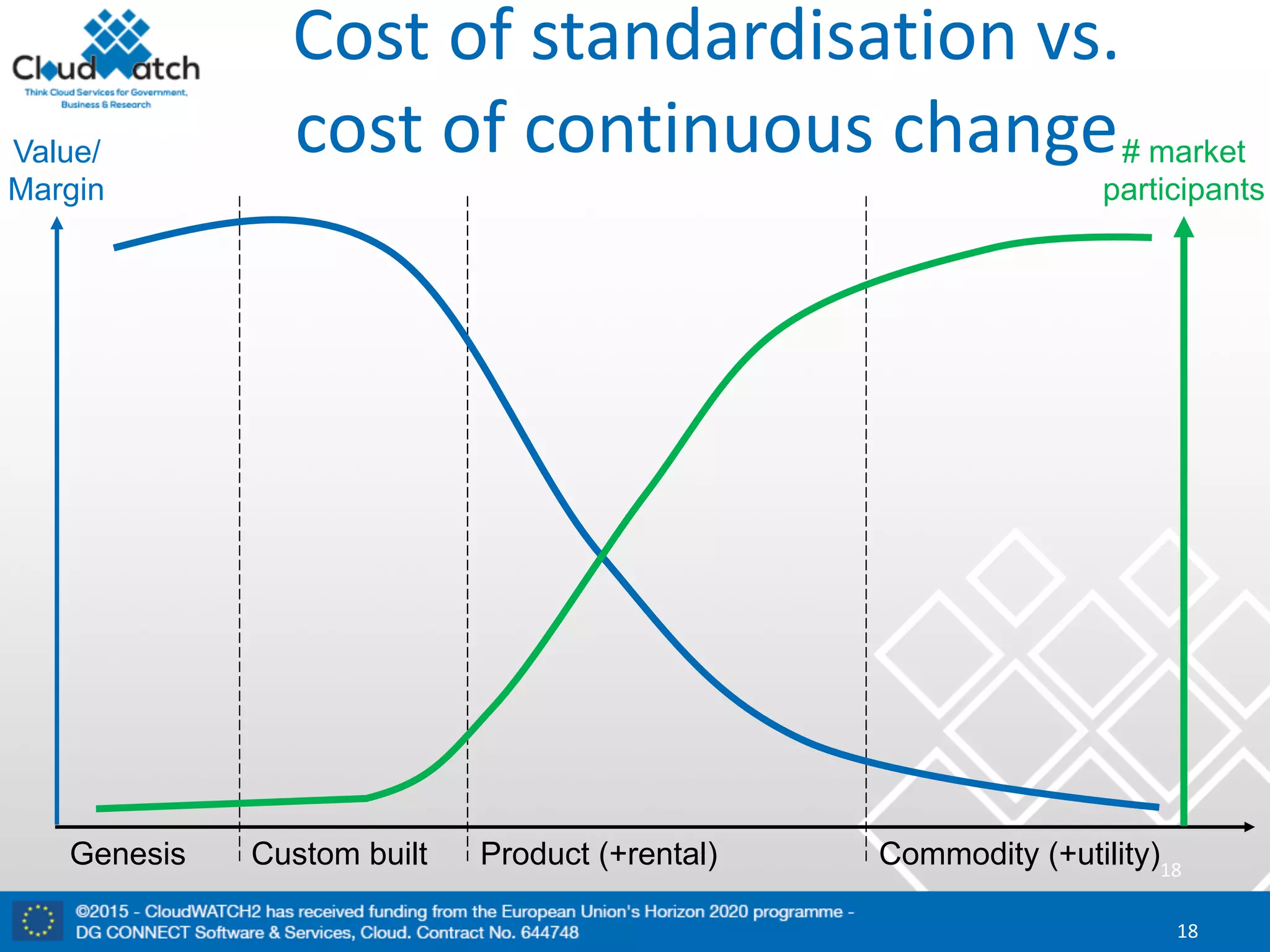 Cost	of standardisation vs.	
cost	of	continuous	change
18
18
Commodity (+utility)Genesis Custom built Product (+rental)
Value/
Margin
# market
participants
 