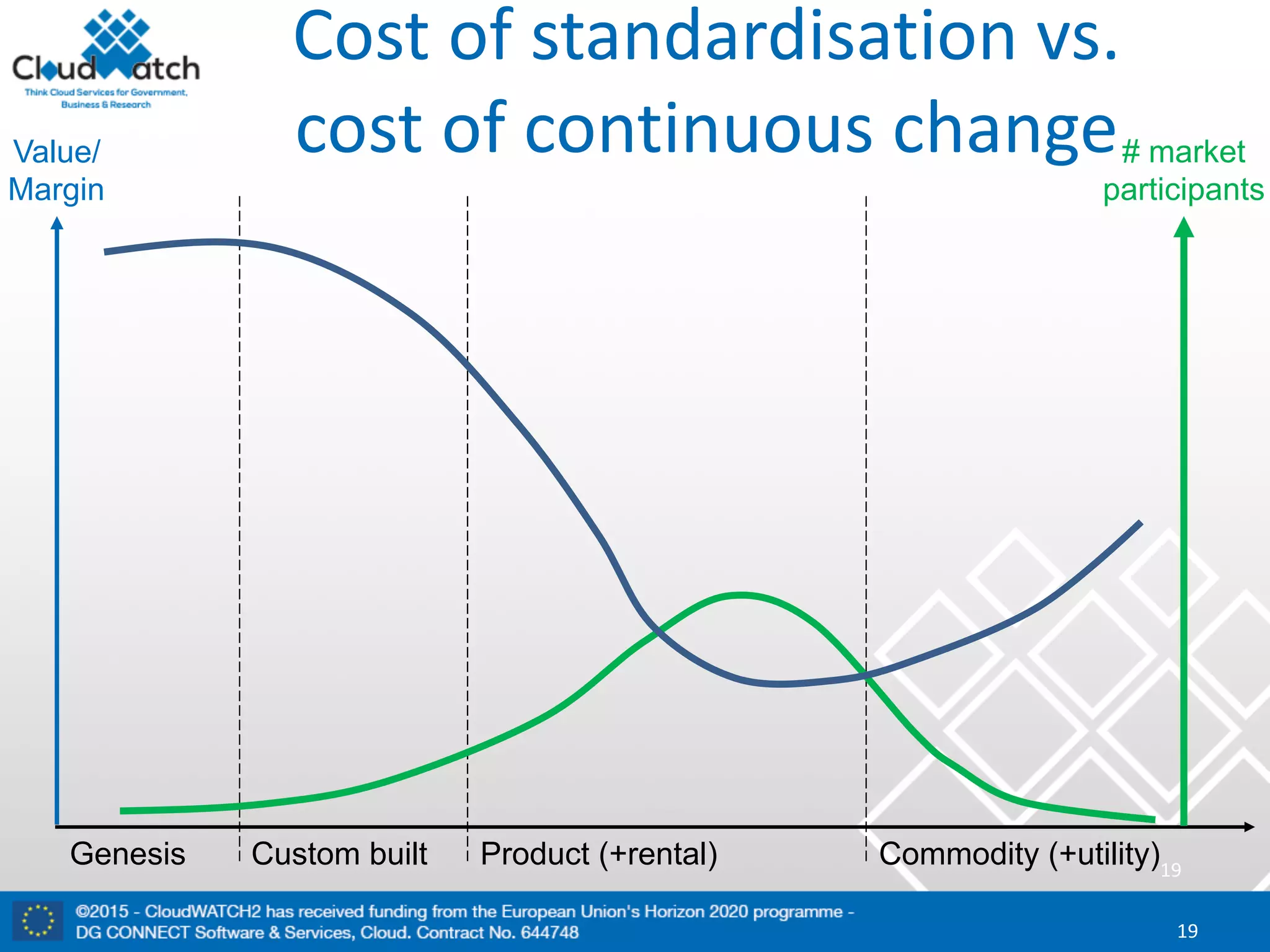 Cost	of standardisation vs.	
cost	of	continuous	change
19
19
Commodity (+utility)Genesis Custom built Product (+rental)
Value/
Margin
# market
participants
 