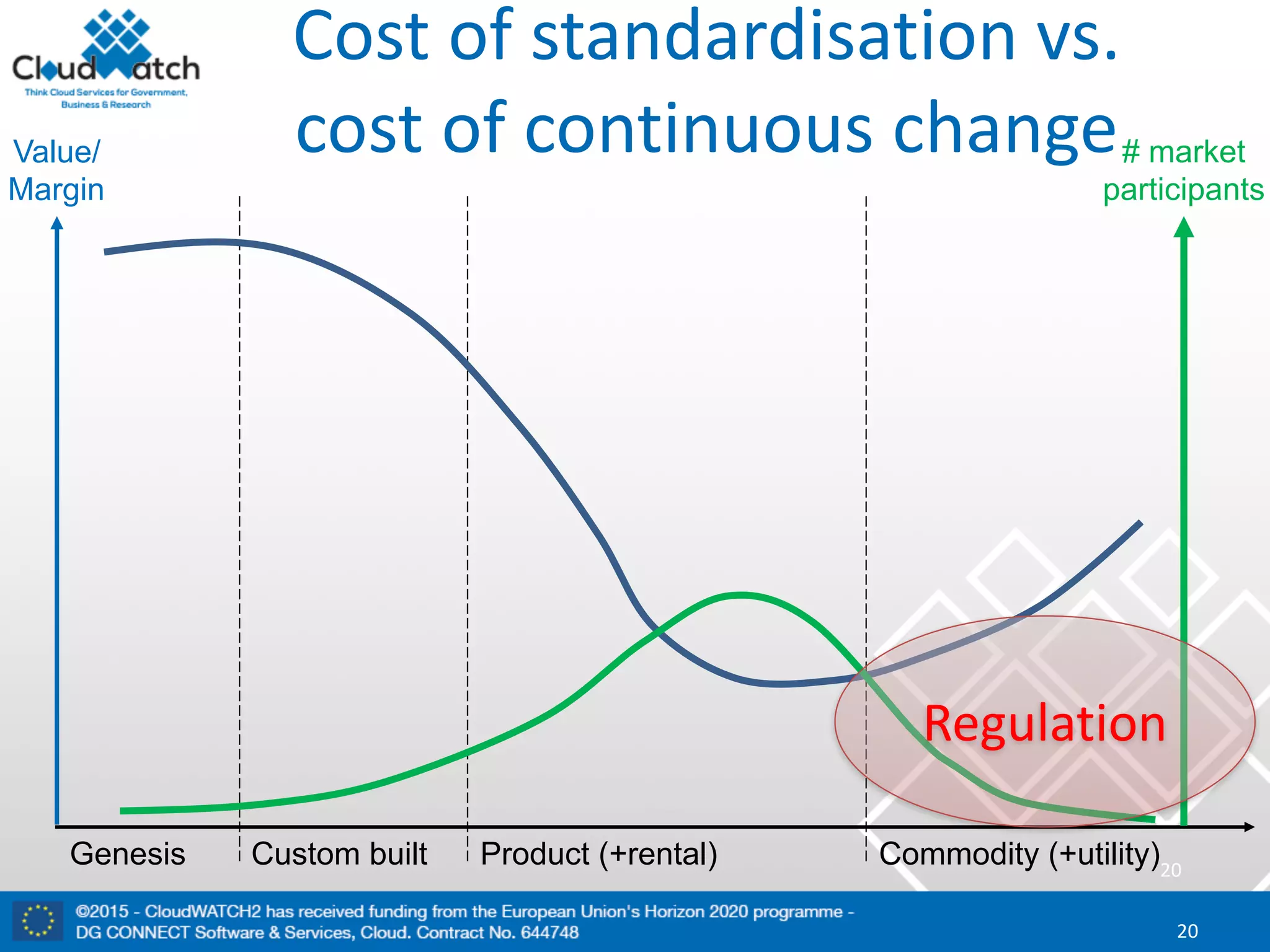 Cost	of standardisation vs.	
cost	of	continuous	change
20
20
Commodity (+utility)Genesis Custom built Product (+rental)
Value/
Margin
# market
participants
Regulation
 
