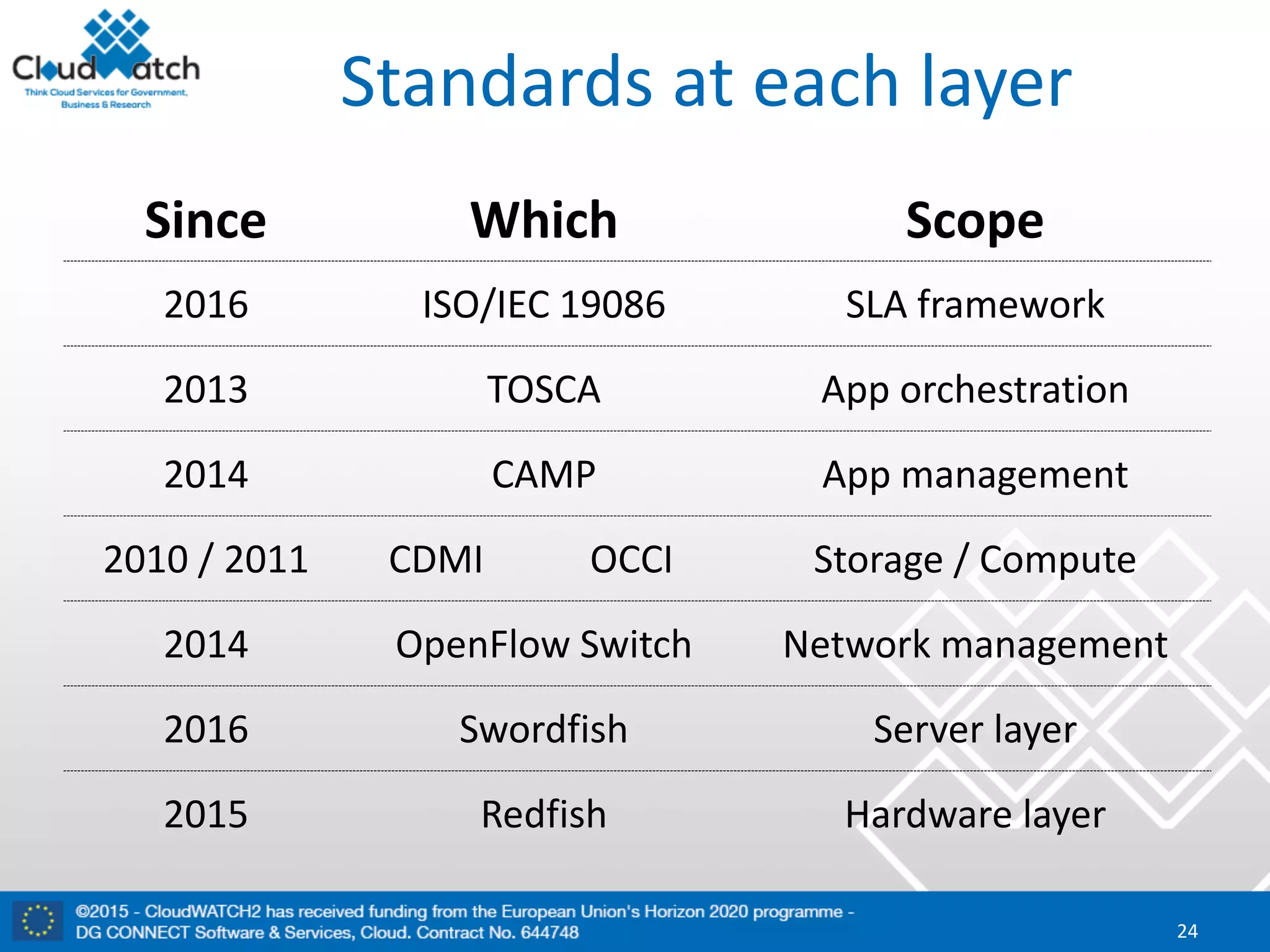 Standards at	each	layer
Since Which Scope
2016 ISO/IEC	19086 SLA	framework
2013 TOSCA App	orchestration
2014 CAMP App	management
2010	/	2011 CDMI OCCI Storage /	Compute
2014 OpenFlow Switch Network	management
2016 Swordfish Server	layer
2015 Redfish Hardware	layer
24
 