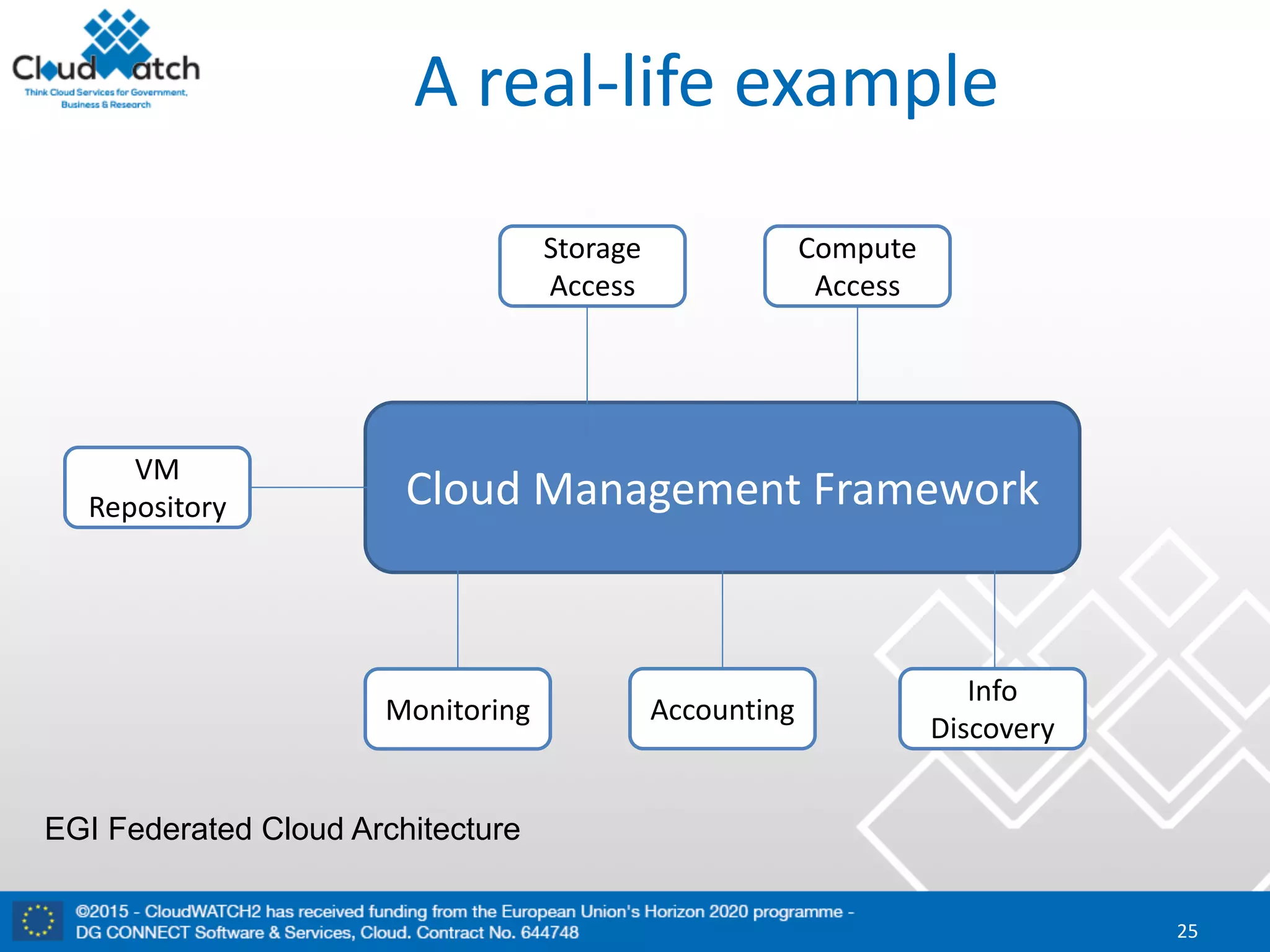 A	real-life	example
25
Cloud	Management	Framework
Storage
Access
Compute	
Access
Monitoring Accounting
Info
Discovery
VM
Repository
EGI Federated Cloud Architecture
 