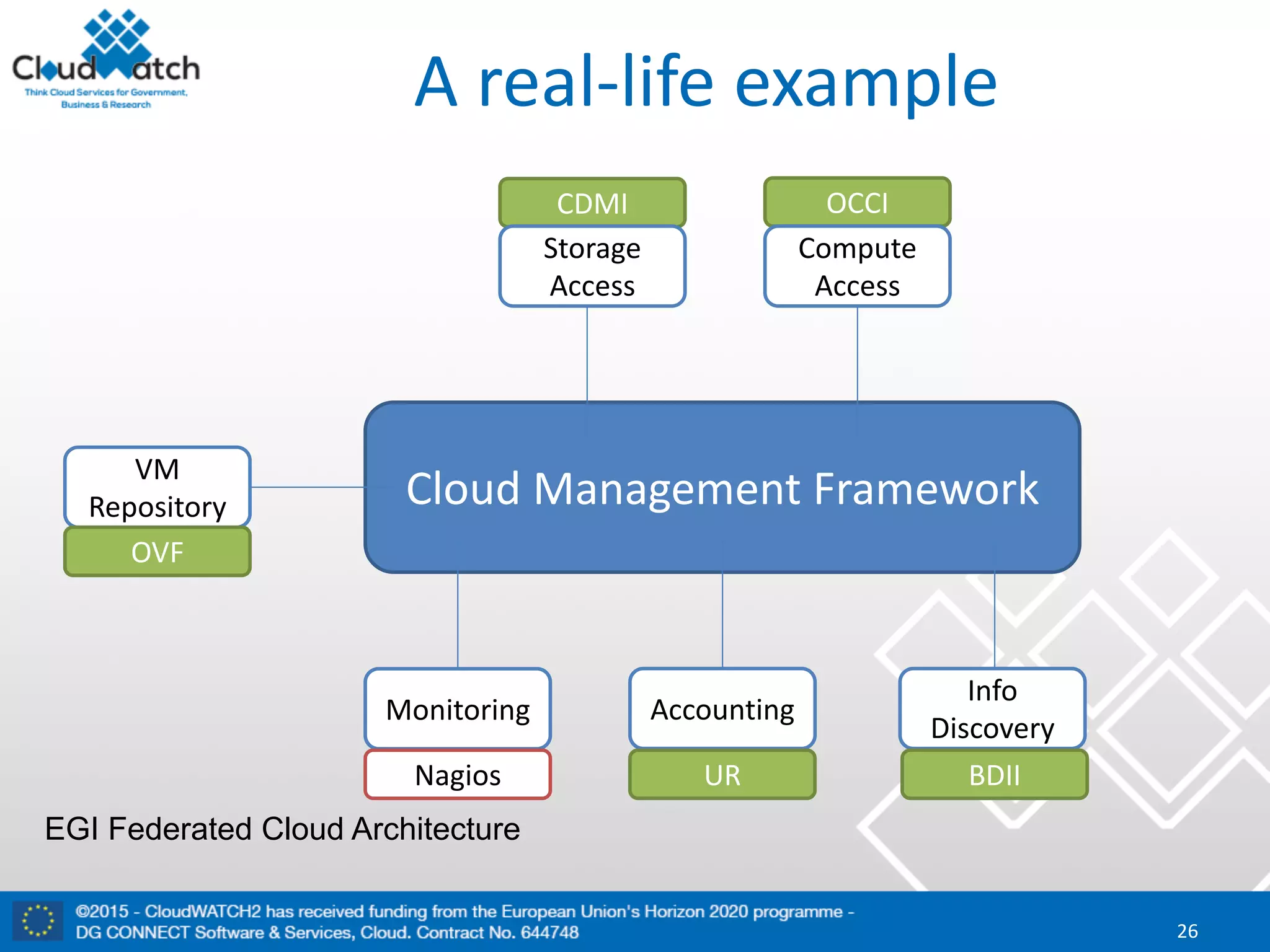 A	real-life	example
26
Cloud	Management	Framework
Monitoring Accounting
Info
Discovery
VM
Repository
EGI Federated Cloud Architecture
CDMI OCCI
Nagios UR BDII
Storage
Access
Compute	
Access
OVF
 