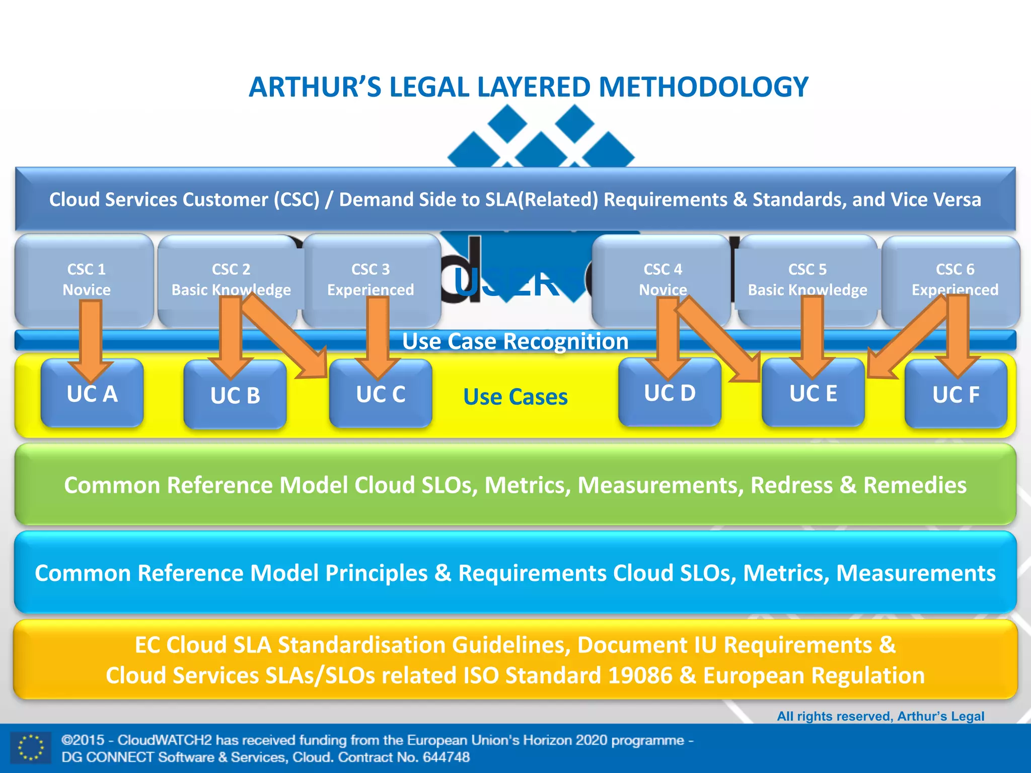 Use	Cases
Common	Reference	Model	Principles	&	Requirements	Cloud	SLOs,	Metrics,	Measurements
Cloud	Services	Customer	(CSC)	/	Demand	Side	to	SLA(Related)	Requirements	&	Standards,	and	Vice	Versa
Common	Reference	Model	Cloud	SLOs,	Metrics,	Measurements,	Redress	&	Remedies
CSC	5
Basic	Knowledge
EC	Cloud	SLA	Standardisation	Guidelines,	Document	IU	Requirements &	
Cloud	Services	SLAs/SLOs related ISO	Standard	19086	&	European	Regulation
CSC	1	
Novice
CSC	2	
Basic	Knowledge
CSC	3
Experienced
CSC	6
Experienced
Use	Case	Recognition
UC	A UC	B UC	C UC	D UC	E UC	F
USERS
All rights reserved, Arthur’s Legal
CSC	4	
Novice
ARTHUR’S	LEGAL	LAYERED	METHODOLOGY
 
