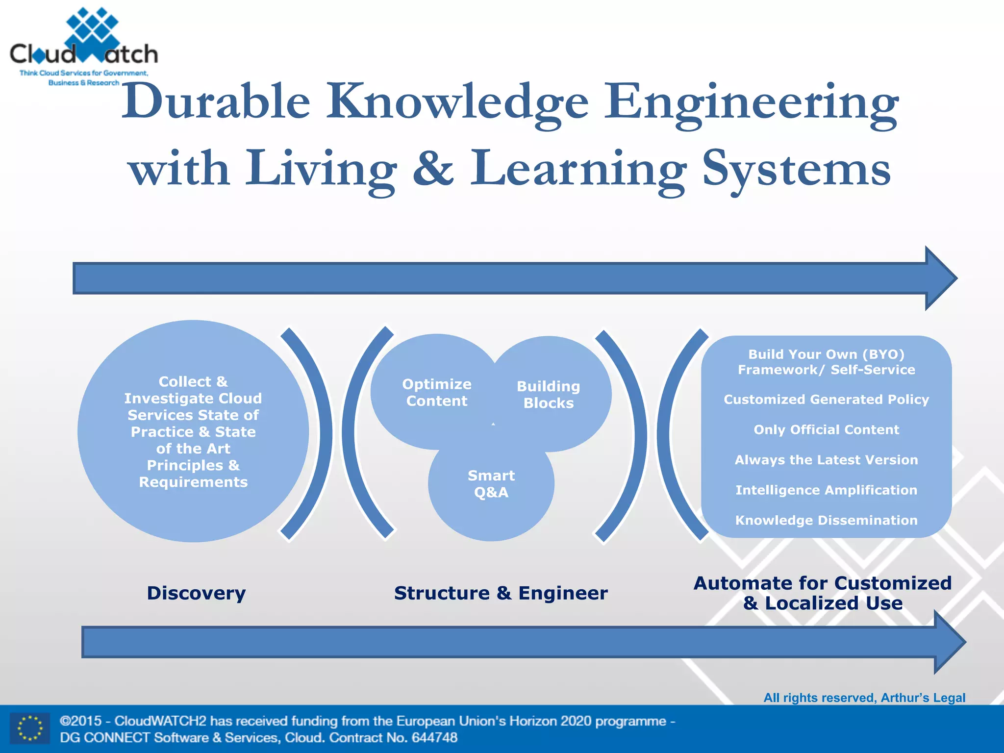 Structure & Engineer
Automate for Customized
& Localized Use
Discovery
Durable Knowledge Engineering
with Living & Learning Systems
Build Your Own (BYO)
Framework/ Self-Service
Customized Generated Policy
Only Official Content
Always the Latest Version
Intelligence Amplification
Knowledge Dissemination
Collect &
Investigate Cloud
Services State of
Practice & State
of the Art
Principles &
Requirements
Optimize
Content
Building
Blocks
Smart
Q&A
All rights reserved, Arthur’s Legal
 