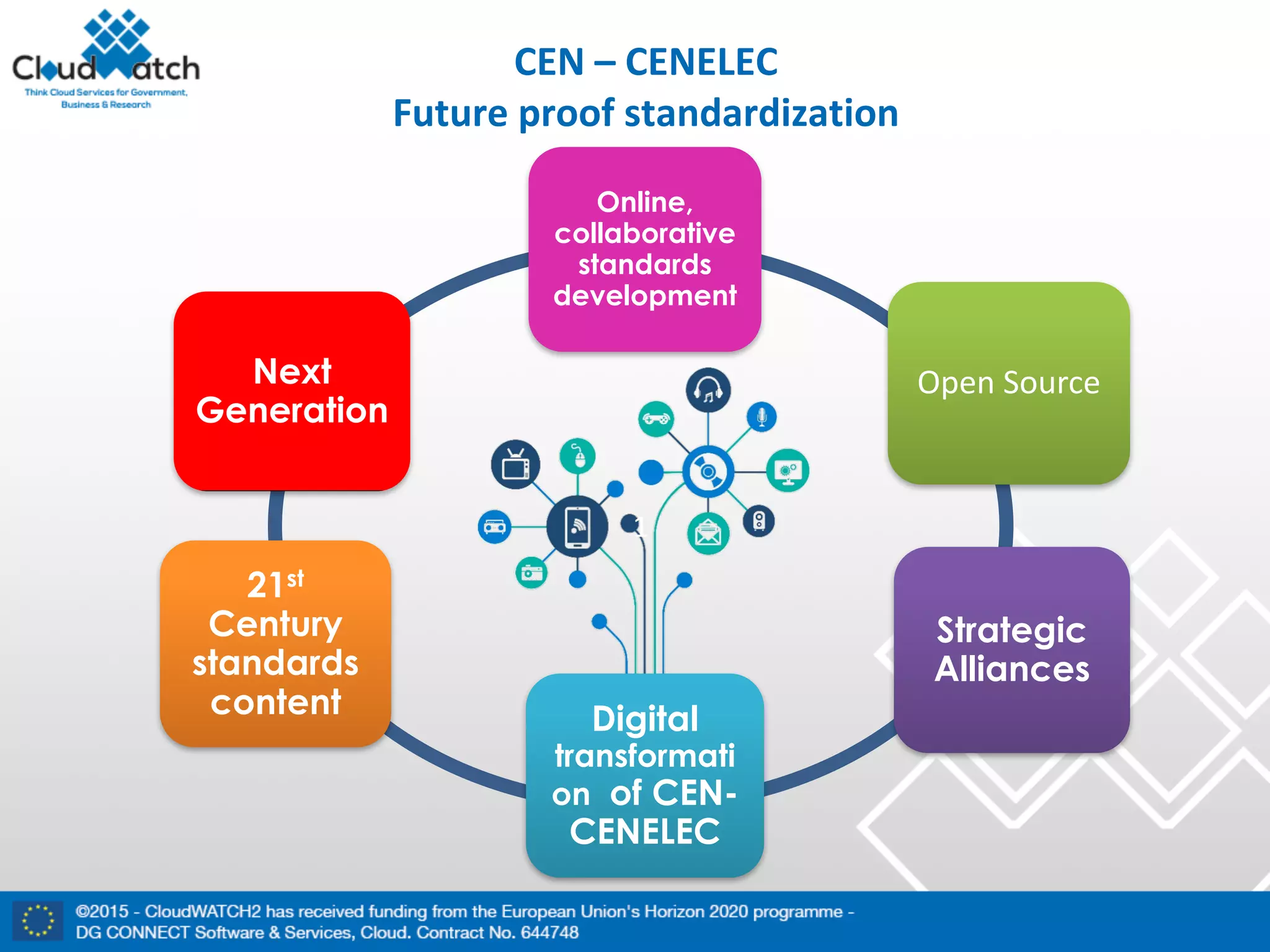 CEN	– CENELEC
Future	proof	standardization
1
Online,
collaborative
standards
development
Open	Source
Strategic
Alliances
Digital
transformati
on of CEN-
CENELEC
21st
Century
standards
content
Next
Generation
 