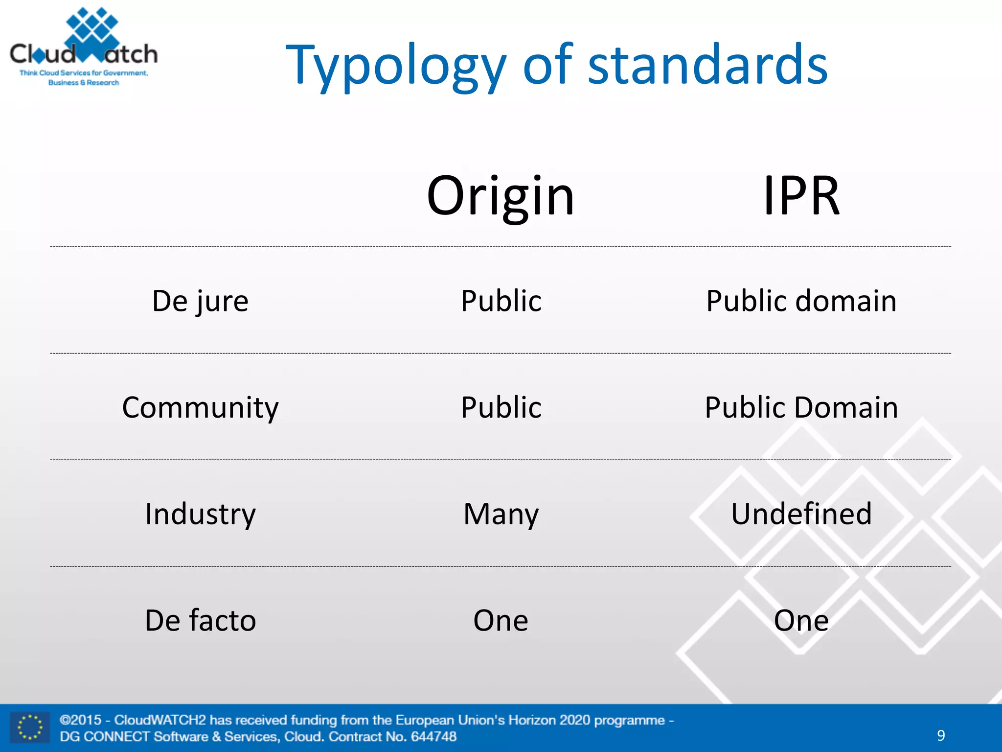Origin IPR
De	jure Public Public	domain
Community Public Public	Domain
Industry Many Undefined
De	facto One One
Typology	of standards
9
 