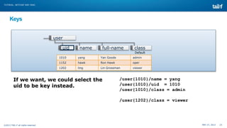 MAY 27, 2013 23©2013 TAIL-F all rights reserved
TUTORIAL: NETCONF AND YANG
Keys
user
name classfull-nameuid
Default
1010 yang Yan Goode admin
1152 hawk Ron Hawk oper
1202 ling Lin Grossman viewer
If we want, we could select the
uid to be key instead.
/user{1010}/name = yang
/user{1010}/uid = 1010
/user{1010}/class = admin
/user{1202}/class = viewer
 
