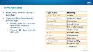 MAY 27, 2013 8©2013 TAIL-F all rights reserved
TUTORIAL: NETCONF AND YANG
YANG Base Types
• Most YANG elements have a
data type
• Type may be a base type or
derived type
• Derived types may be simple
typedefs or groupings
(structures)
• There are 20+ base types to
start with
Type Name Meaning
int8/16/32/64 Integer
uint8/16/32/64 Unsigned integer
decimal64 Non-integer
string Unicode string
enumeration Set of alternatives
boolean True or false
bits Boolean array
binary Binary BLOB
leafref Reference
identityref Unique identity
empty No value, void
…and more
 