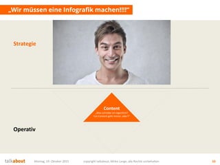 „Wir müssen eine Infografik machen!!!!“
Montag, 19. Oktober 2015 copyright talkabout, Mirko Lange, alle Rechte vorbehalten 10
Content
„Was schreibe ich eigentlich?
Cat-Content geht immer, oder?“
Strategie
Operativ
 