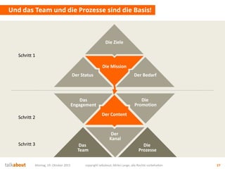 Die Mission
Das
Engagement
Der
Kanal
Die
Promotion
Montag, 19. Oktober 2015 copyright talkabout, Mirko Lange, alle Rechte vorbehalten 27
Und das Team und die Prozesse sind die Basis!
Der Bedarf
Der Content
Die Ziele
Der Status
Die
Prozesse
Das
Team
Schritt 1
Schritt 2
Schritt 1
Schritt 2
Schritt 3
 