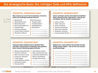 Ziele fürs
Unternehmen
Auf welche strategischen Ziele
zahlen wir ein? Was ist der Nutzen für uns?
Montag, 19. Oktober 2015 copyright talkabout, Mirko Lange, alle Rechte vorbehalten 33
Die strategische Basis: Die richtigen Ziele und KPIs definieren
1. Content Strategie
Welchen Content brauchen wir?
■ Markenprofil
■ Markenbekanntheit
■ Markenkonsistenz
■ Neue Kunden gewinnen
■ Kunden binden
■ Vertrauen aufbauen
■ Content Marke aufbauen
■ Reputation aufbauen
■ _____________________
Wahrnehmung als:
■ Thought Leader
■ Kompetenzführer
■ Sympathieführer
■ Serviceführer
■ _____________________
■ _____________________
■ _____________________
■ _____________________
SPICKZETTEL „STRATEGISCHE ZIELE“
Was müssen wir in der Kommunikation erreichen,
damit wir profitabel wachsen können?
■ Output erhöhen
■ Fehler reduzieren
■ Kosten reduzieren
■ Prozesse vereinfachen
■ Mehr Leute einbinden
■ Silodenken reduzieren
■ Zusammenarbeit fördern
■ _____________________
■ _____________________
■ _____________________
■ _____________________
■ _____________________
■ _____________________
■ _____________________
SPICKZETTEL „OPERATIVE ZIELE“
Immer wichtiger werden betriebswirtschaftliche
Ziele in Bezug auf die „Operations“, also die Art
und Weise, wie sie Content produzieren?
■ Besseres Keywordranking
■ Clickraten verbessen
■ Mehr und bessere Leads
■ Conversion verbessern
■ Traffic steigern
■ Anzahl Backlinks erhöhen
■ Reichweite erhöhen
■ Sharing erhöhen
■ Social Signals erhöhen
■ Mehr neue Besucher bzw.
■ wiederkehrende Besucher
■ Bessere Verweildauer
■ Geringere Bouncerate
■ _____________________
■ _____________________
■ _____________________
SPICKZETTEL „TAKTISCHE ZIELE“
Taktische Ziele schaffen keinen direkten Wert,
sind aber unterstützend notwendig. Dazu gehören
beim Content Marketing typischerweise:
■ _____________________
■ _____________________
■ _____________________
■ _____________________
■ _____________________
■ _____________________
■ _____________________
■ _____________________
■ _____________________
■ _____________________
■ _____________________
■ _____________________
■ _____________________
■ _____________________
■ _____________________
■ _____________________
SPICKZETTEL „RELEVANTE KPIs“
Notieren Sie, nach welchen Kennzahlen Sie den
Erfolg messen wollen – und wir der mit Content
zusammenhängt:
 
