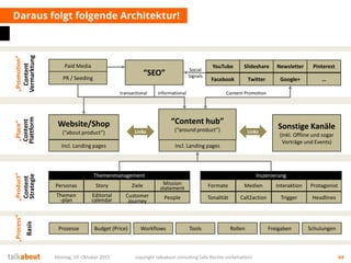 Content
Plattform
Daraus folgt folgende Architektur!
Montag, 19. Oktober 2015 copyright talkabout consulting (alle Rechte vorbehalten) 64
Website/Shop
(“about product”)
“Content hub”
(“around product”)Links
Content
Strategie
Content
Vermarktung
“SEO”
transactional informational
Paid Media YouTube
Facebook
Slideshare
Twitter
Newsletter
Google+
Pinterest
…PR / Seeding
Incl. Landing pages Incl. Landing pages
Inszenierung
Formate Medien
Links
Sonstige Kanäle
(Inkl. Offline und sogar
Vorträge und Events)
Interaktion Protagonist
Tonalität Call2action Trigger Headlines
Themenmanagement
Personas Story Ziele Mission
statement
Themen
-plan
Editorial
calendar
Customer
Journey
Content Promotion
Basis
„Product“„Place“„Promotion“„Process“
People
Prozesse Workflows Tools Rollen Freigaben SchulungenBudget (Price)
Social
Signals
 