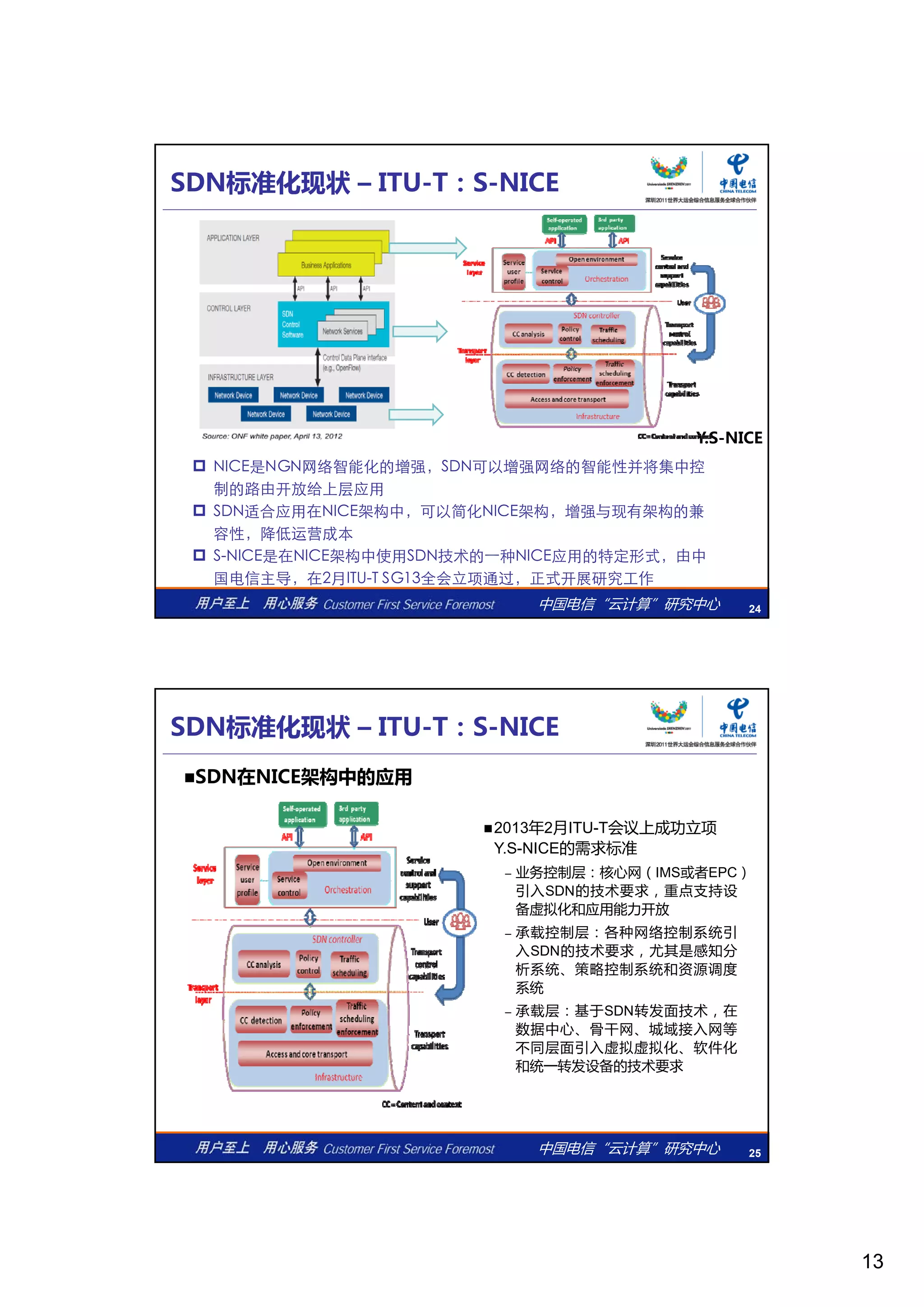 13
SDN标准化现状 – ITU-T：S-NICE
 NICE NGN网络智能化的增强 SDN 以增强网络的智能性并将集中控
Y.S-NICE
中国电信“云计算”研究中心 24
 NICE是NGN网络智能化的增强，SDN可以增强网络的智能性并将集中控
制的路由开放给上层应用
 SDN适合应用在NICE架构中，可以简化NICE架构，增强与现有架构的兼
容性，降低运营成本
 S-NICE是在NICE架构中使用SDN技术的一种NICE应用的特定形式，由中
国电信主导，在2月ITU-T SG13全会立项通过，正式开展研究工作
2013年2月ITU-T会议上成功立项
YS NICE的需求标准
SDN标准化现状 – ITU-T：S-NICE
SDN在NICE架构中的应用
Y.S-NICE的需求标准
– 业务控制层：核心网（IMS或者EPC）
引入SDN的技术要求，重点支持设
备虚拟化和应用能力开放
– 承载控制层：各种网络控制系统引
入SDN的技术要求，尤其是感知分
析系统、策略控制系统和资源调度
系统
载层 基 转发 技术 在
中国电信“云计算”研究中心 25
– 承载层：基于SDN转发面技术，在
数据中心、骨干网、城域接入网等
不同层面引入虚拟虚拟化、软件化
和统一转发设备的技术要求
 