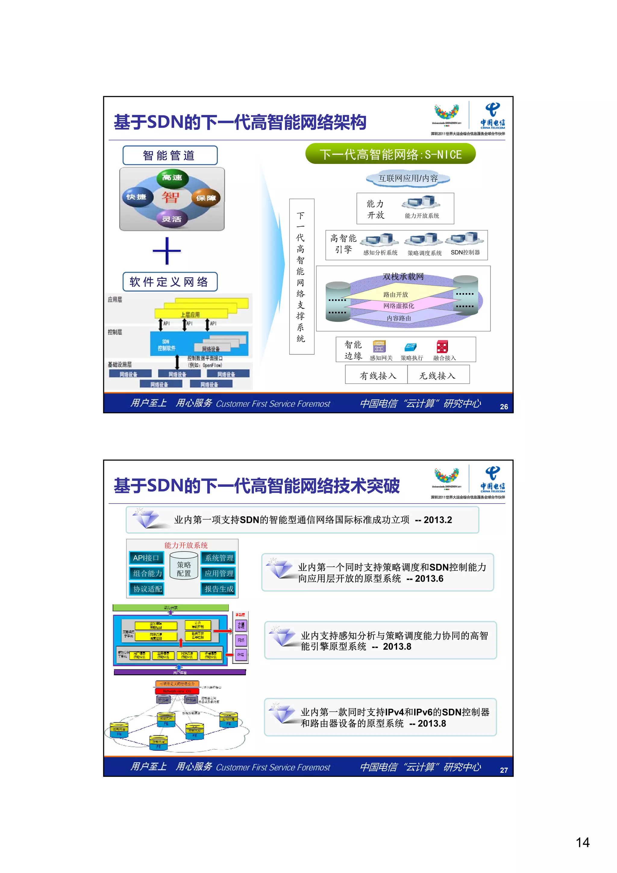 14
下一代高智能网络:S-NICE下一代高智能网络:S-NICE
基于SDN的下一代高智能网络架构
互联网应用/内容
能力能力
开放 能力开放系统
高智能
引擎 策略调度系统
双栈承载网
感知分析系统
路由开放
网络虚拟化
下
一
代
高
智
能
网
络
支
SDN控制器
中国电信“云计算”研究中心 26
智能
边缘
有线接入 无线接入
融合接入感知网关
网络虚拟化
内容路由
策略执行
支
撑
系
统
基于SDN的下一代高智能网络技术突破
业内第 个同时支持策略调度和SDN控制能力
能力开放系统
策略
API接口 系统管理
业内第一项支持SDN的智能型通信网络国际标准成功立项 -- 2013.2
业内第一个同时支持策略调度和SDN控制能力
向应用层开放的原型系统 -- 2013.6
协议适配
接口
策略
配置组合能力 应用管理
报告生成协议适配
业内支持感知分析与策略调度能力协同的高智
能引擎原型系统 -- 2013.8
中国电信“云计算”研究中心 27
业内第一款同时支持IPv4和IPv6的SDN控制器
和路由器设备的原型系统 -- 2013.8
 