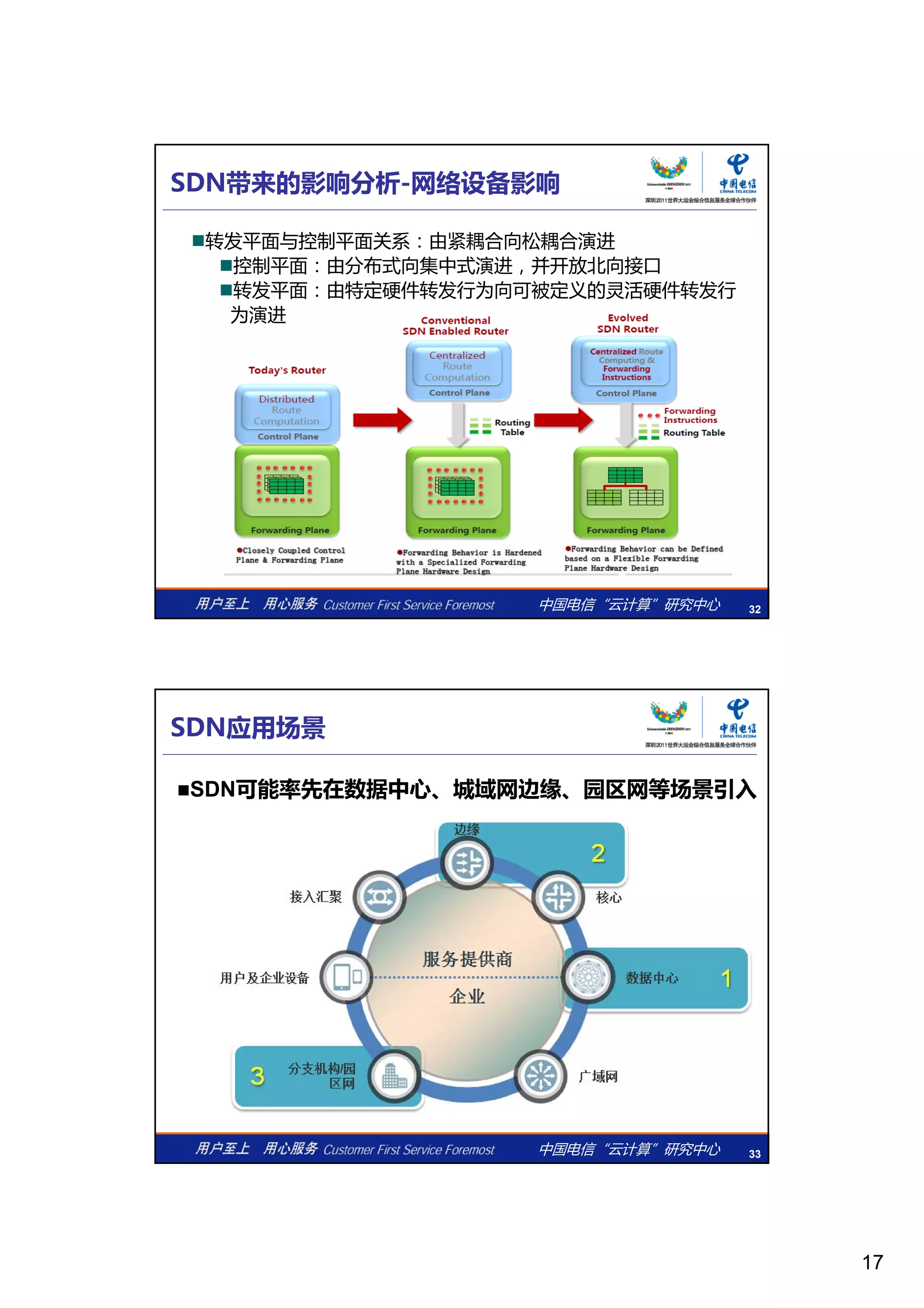17
转发平面与控制平面关系：由紧耦合向松耦合演进
控制平面：由分布式向集中式演进，并开放北向接口
转发平面：由特定硬件转发行为向可被定义的灵活硬件转发行
SDN带来的影响分析-网络设备影响
为演进
中国电信“云计算”研究中心 32
SDN应用场景
SDN可能率先在数据中心、城域网边缘、园区网等场景引入
中国电信“云计算”研究中心 33
 