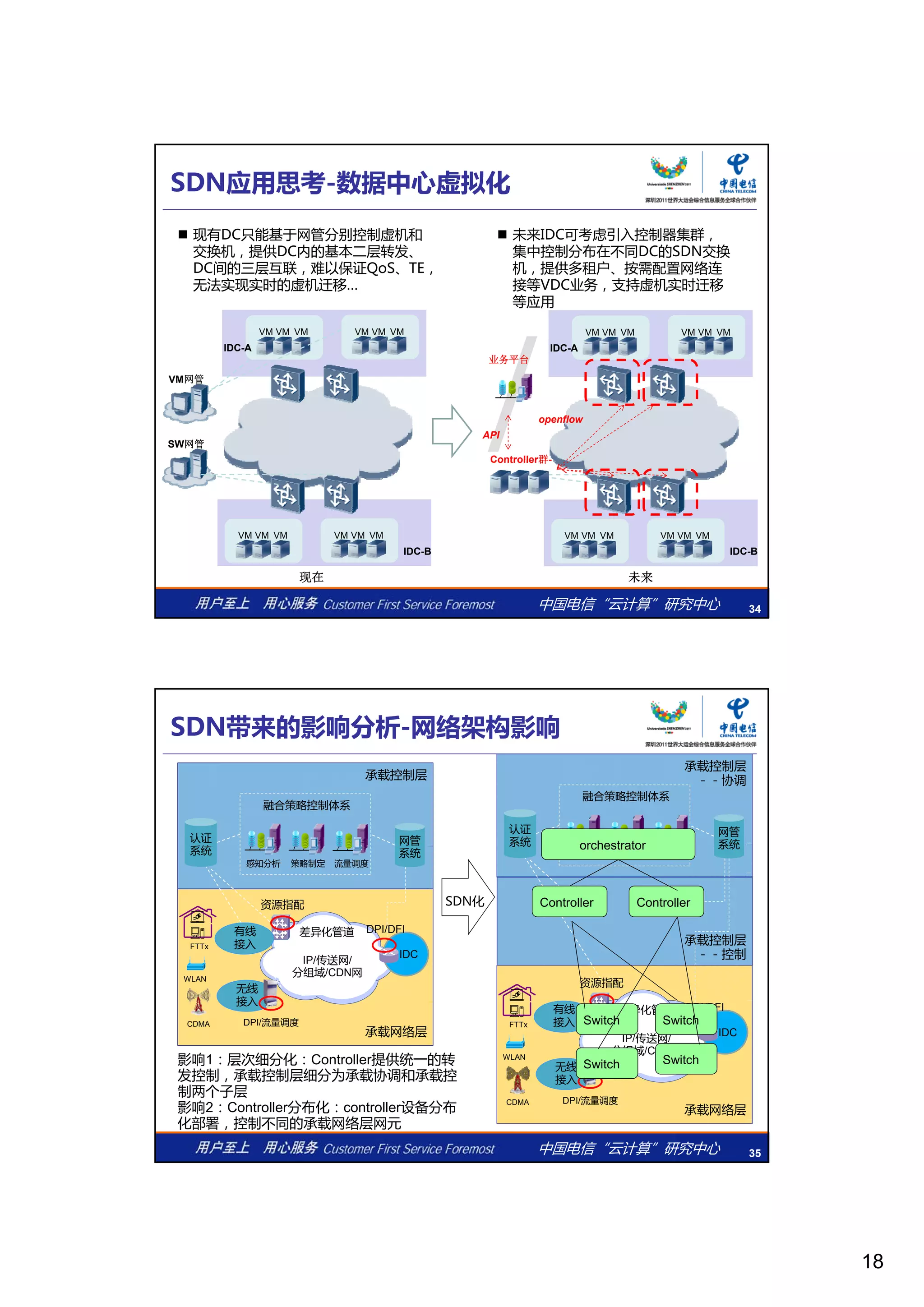 18
 现有DC只能基于网管分别控制虚机和
交换机，提供DC内的基本二层转发、
DC间的三层互联，难以保证QoS、TE，
无法实现实时的虚机迁移…
 未来IDC可考虑引入控制器集群，
集中控制分布在不同DC的SDN交换
机，提供多租户、按需配置网络连
接等VDC业务，支持虚机实时迁移
等应用
SDN应用思考-数据中心虚拟化
VM VM VM VM VM VM
IDC-A
VM网管
SW网管
等应用
VM VM VM VM VM VM
IDC-A
Controller群-
业务平台
API
openflow
中国电信“云计算”研究中心 34
VM VM VM VM VM VM
IDC-B
VM VM VM VM VM VM
IDC-B
Controller群-
现在 未来
SDN带来的影响分析-网络架构影响
承载控制层
认证
系统
网管
融合策略控制体系
承载控制层
－－协调
认证
系统
网管
系统
融合策略控制体系
orchestrator
无线
接入
WLAN
FTTx
系统
IP/传送网/
分组域/CDN网
系统
IDC
感知分析 流量调度
DPI/DFI
资源指配
差异化管道
策略制定
有线
接入
系统 系统
感知分析 流量调度
DPI/DFI
资源指配
差 化管道
策略制定
有线
Controller Controller
orchestrator
承载控制层
－－控制
SDN化
中国电信“云计算”研究中心 35
接入
承载网络层
CDMA DPI/流量调度
无线
接入
WLAN
FTTx
承载网络层
IP/传送网/
分组域/CDN网
CDMA
IDC
DPI/流量调度
DPI/DFI差异化管道有线
接入 Switch
Switch
Switch
Switch影响1：层次细分化：Controller提供统一的转
发控制，承载控制层细分为承载协调和承载控
制两个子层
影响2：Controller分布化：controller设备分布
化部署，控制不同的承载网络层网元
 