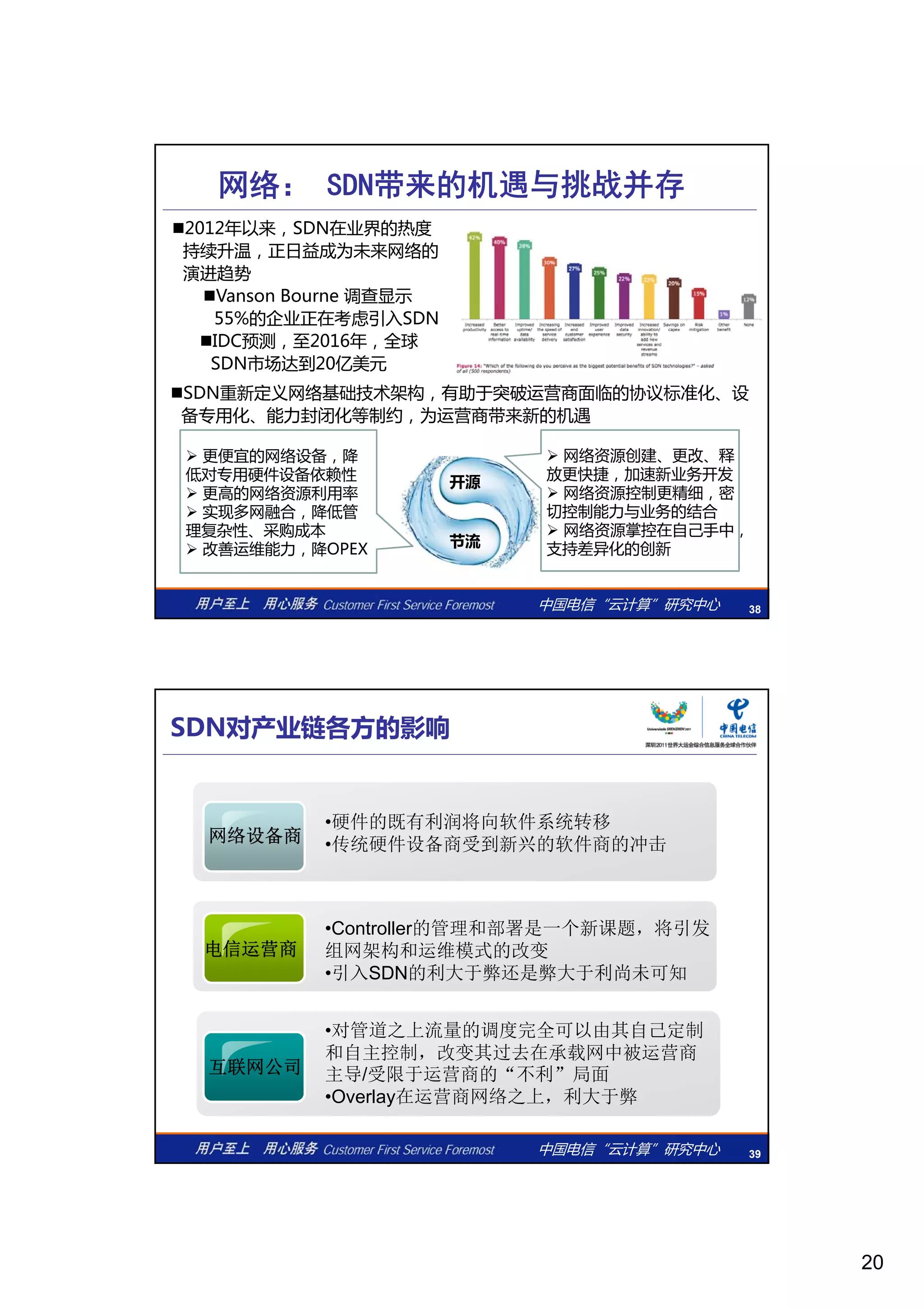 20
网络： SDN带来的机遇与挑战并存
2012年以来，SDN在业界的热度
持续升温，正日益成为未来网络的
演进趋势
Vanson Bourne调查显示调查显示
55%的企业正在考虑引入SDN
IDC预测，至2016年，全球
SDN市场达到20亿美元
SDN重新定义网络基础技术架构，有助于突破运营商面临的协议标准化、设
备专用化、能力封闭化等制约，为运营商带来新的机遇
 网络资源创建、更改、释 更便宜的网络设备，降
38中国电信“云计算”研究中心 38
开源
节流
 网络资源创建、更改、释
放更快捷，加速新业务开发
 网络资源控制更精细，密
切控制能力与业务的结合
 网络资源掌控在自己手中，
支持差异化的创新
 更便宜的网络设备，降
低对专用硬件设备依赖性
 更高的网络资源利用率
 实现多网融合，降低管
理复杂性、采购成本
 改善运维能力，降OPEX
网络设备商
•硬件的既有利润将向软件系统转移
•传统硬件设备商受到新兴的软件商的冲击
SDN对产业链各方的影响
传统硬件设备商受到新兴的软件商的冲击
电信运营商
•Controller的管理和部署是一个新课题，将引发
组网架构和运维模式的改变
•引入SDN的利大于弊还是弊大于利尚未可知
中国电信“云计算”研究中心 39
互联网公司
•对管道之上流量的调度完全可以由其自己定制
和自主控制，改变其过去在承载网中被运营商
主导/受限于运营商的“不利”局面
•Overlay在运营商网络之上，利大于弊
 