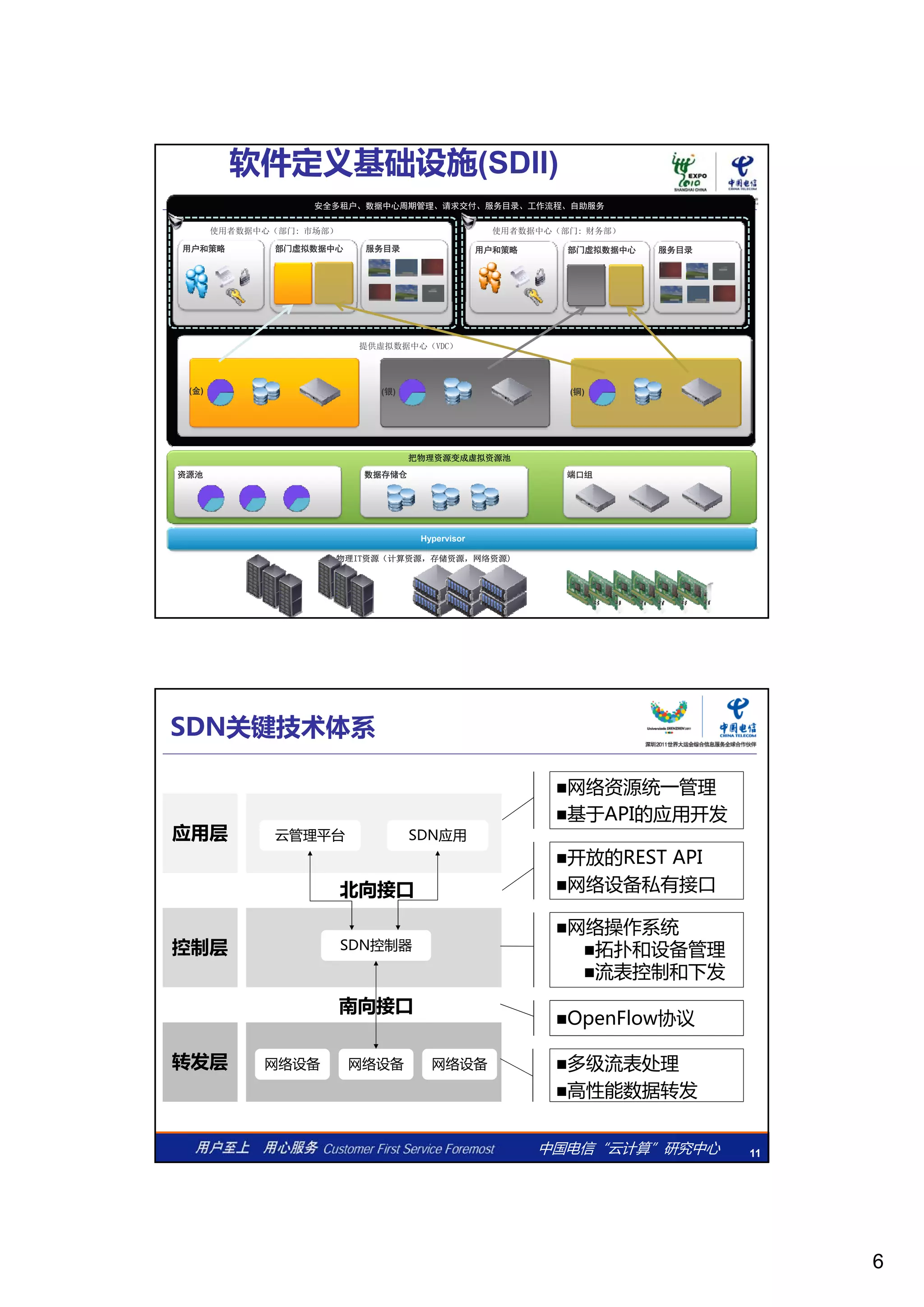 6
安全多租户、数据中心周期管理、请求交付、服务目录、工作流程、自助服务
使用者数据中心（部门: 市场部） 使用者数据中心（部门: 财务部）
部门虚拟数据中心 服务目录部门虚拟数据中心 服务目录用户和策略 用户和策略
软件定义基础设施(SDII)
把物理资源变成虚拟资源池
(金) (铜)
提供虚拟数据中心（VDC）
(银)
物理IT资源（计算资源，存储资源，网络资源)
Hypervisor
把物理资源变成虚拟资源池
资源池 数据存储仓 端口组
SDN关键技术体系
云管理平台 SDN应用应用层
网络资源统一管理
基于API的应用开发
SDN控制器控制层
南向接口
北向接口
网络操作系统
拓扑和设备管理
流表控制和下发
开放的RESTAPI
网络设备私有接口
中国电信“云计算”研究中心 11
网络设备 网络设备 网络设备转发层 多级流表处理
高性能数据转发
南向接口
OpenFlow协议
 