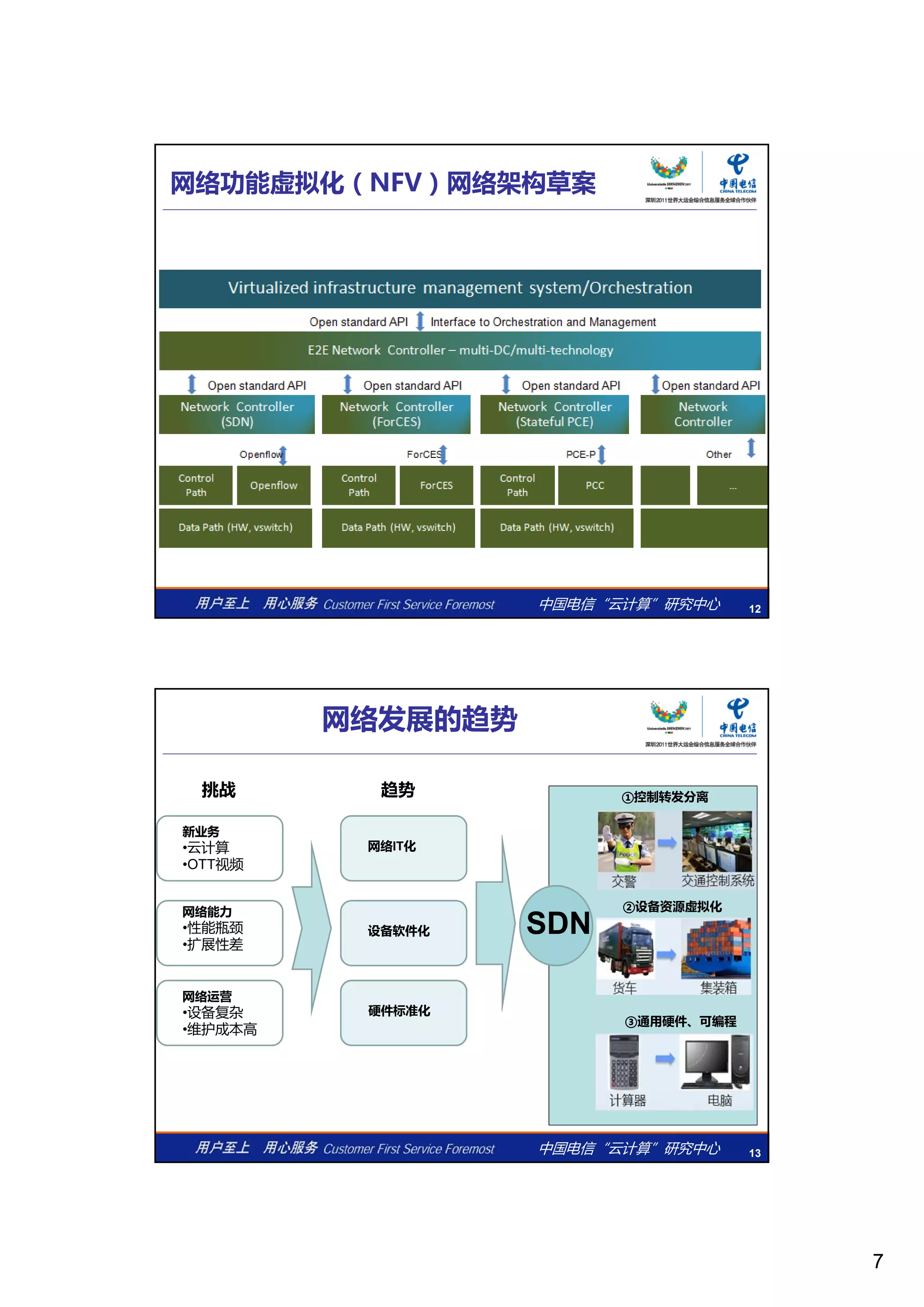 7
网络功能虚拟化（NFV）网络架构草案
中国电信“云计算”研究中心 12
网络发展的趋势
挑战 趋势
新业务
•云计算 网络IT化
①控制转发分离
•云计算
•OTT视频
网络能力
•性能瓶颈
•扩展性差
网络运营
网络IT化
设备软件化
件标准化
SDN
②设备资源虚拟化
中国电信“云计算”研究中心 13
•设备复杂
•维护成本高
硬件标准化
③通用硬件、可编程
 