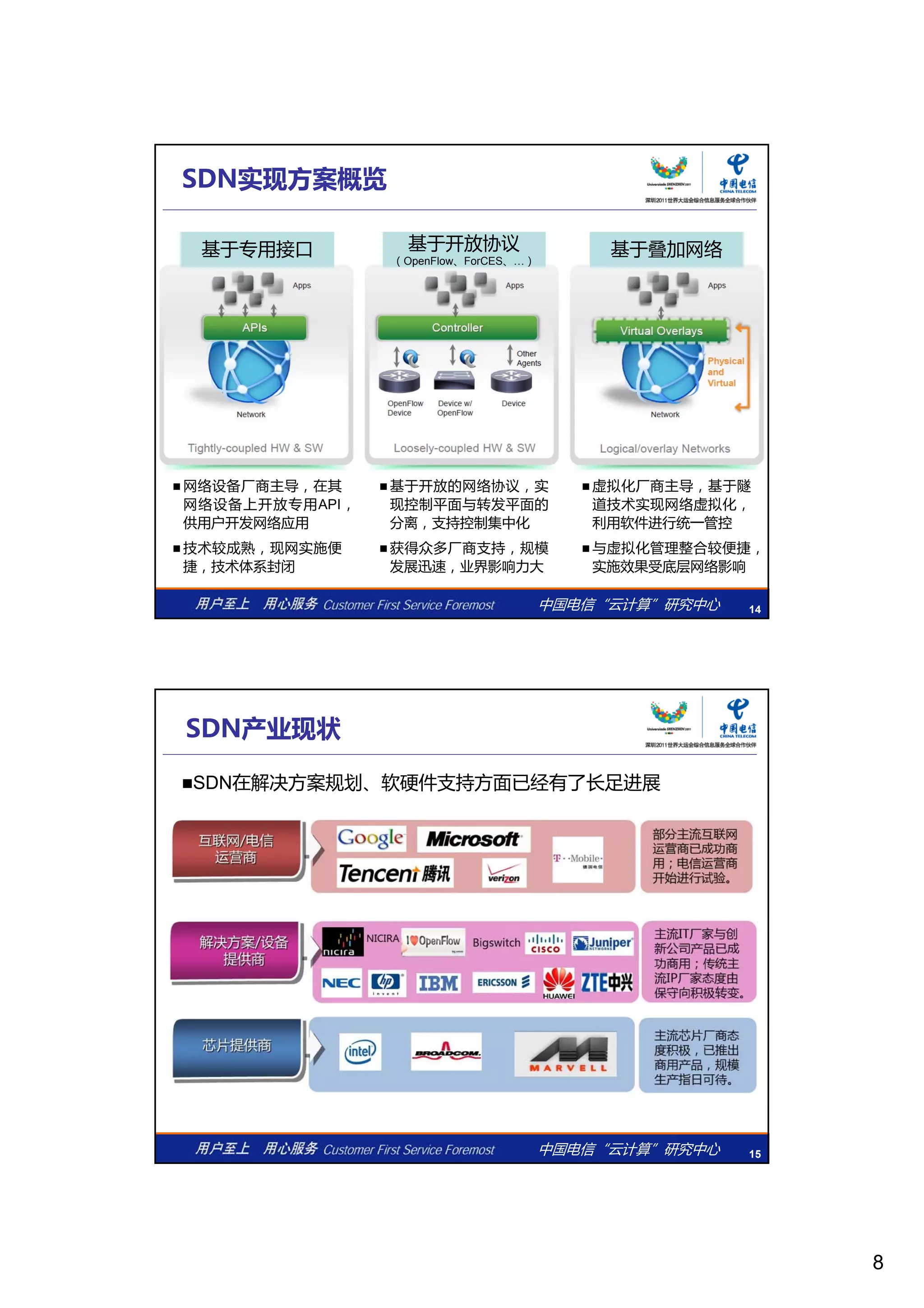 8
SDN实现方案概览
基于专用接口 基于开放协议
（OpenFlow、ForCES、…）
基于叠加网络
中国电信“云计算”研究中心 14
 网络设备厂商主导，在其
网络设备上开放专用API，
供用户开发网络应用
 技术较成熟，现网实施便
捷，技术体系封闭
 虚拟化厂商主导，基于隧
道技术实现网络虚拟化，
利用软件进行统一管控
 与虚拟化管理整合较便捷，
实施效果受底层网络影响
 基于开放的网络协议，实
现控制平面与转发平面的
分离，支持控制集中化
 获得众多厂商支持，规模
发展迅速，业界影响力大
SDN产业现状
SDN在解决方案规划、软硬件支持方面已经有了长足进展
中国电信“云计算”研究中心 15
 