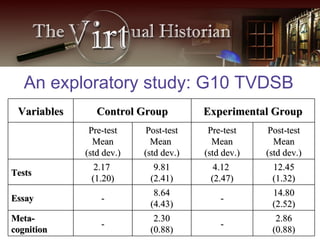 An exploratory study: G10 TVDSB 2.86 (0.88) - 2.30 (0.88) - Meta-cognition 14.80 (2.52) - 8.64 (4.43) - Essay 12.45 (1.32) 4.12  (2.47) 9.81 (2.41) 2.17  (1.20) Tests Post-test Mean (std dev.) Pre-test Mean (std dev.) Post-test Mean  (std dev.) Pre-test Mean (std dev.) Experimental Group Control Group Variables 