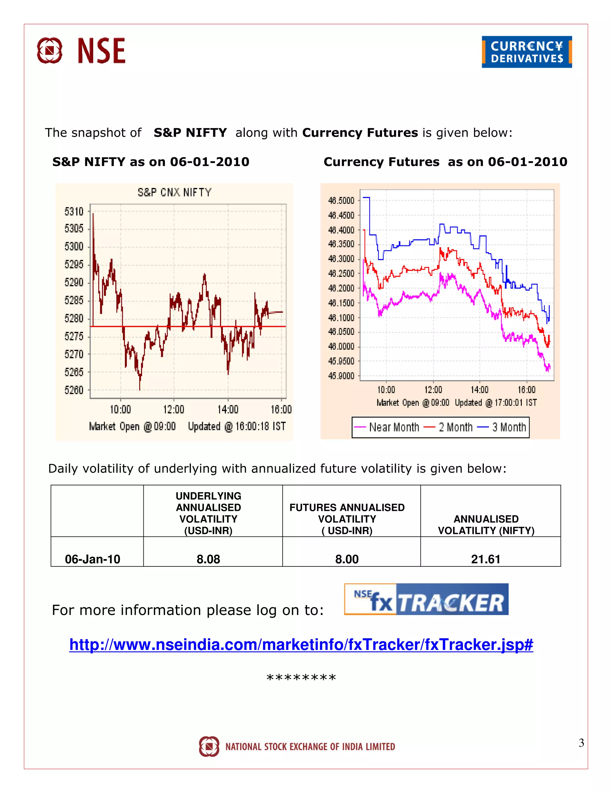 The snapshot of   S&P NIFTY along with Currency Futures is given below:

 S&P NIFTY as on 06-01-2010                    Currency Futures as on 06-01-2010




Daily volatility of underlying with annualized future volatility is given below:

                      UNDERLYING
                      ANNUALISED          FUTURES ANNUALISED
                       VOLATILITY             VOLATILITY             ANNUALISED
                        (USD-INR)              ( USD-INR)          VOLATILITY (NIFTY)

   06-Jan-10             8.08                     8.00                   21.61



 For more information please log on to:

   http://www.nseindia.com/marketinfo/fxTracker/fxTracker.jsp#

                                     ********



                                                                                        3
 