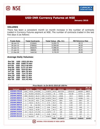 USD-INR Currency Futures at NSE
                                                                                         January 2010


VOLUMES
There has been a consistent month on month increase in the number of contracts
traded in Currency Futures segment at NSE. The number of contracts traded in the last
five days is as follows:


  Trade Date        Total Contracts              Total Value (Rs. Cr)                   RBI Reference Rate
   06-Jan-10             3122643                       14,404.19                              46.12
   05-Jan-10             2789552                       12,904.65                              46.20
   04-Jan-10             3004576                       13,968.32                              46.51
   01-Jan-10              998024                        4,662.09                              46.65
   31-Dec-09             1444150                        6,745.33                              46.68


Average Daily Volumes:

Dec’09    USD   1952.59 Mio
Nov’09    USD   1689.75 Mio
Oct’09    USD   1613.40 Mio
Sep’09    USD   1171.15 Mio
Aug’09    USD    933.63 Mio
Jul’ 09   USD    864.70 Mio
Jun’09    USD    714.75 Mio
May 09    USD    684.12 Mio
Apr’09    USD    490.72 Mio
Mar’09    USD    521.43 Mio


                               Price Watch As On 06-01-2010 @ 5:00 Pm
                                                                                                      No. of
     Contract       Best Bid       Best Ask      Spread    LTP    Volume    Value(crores)      OI     Trades
  USDINR 270110    626   45.93    45.938    2    0.0075    45.9   3017139     13916.03       360267    48677
  USDINR 240210    20    46.003   46.025   31    0.0225     46     71904       332.08         67771    1434
  USDINR 290310    200   46.023   46.14    199   0.1175    46.1    13926        64.5          50035     222
  USDINR 280410     1    46.153   46.25    100   0.0975    46.2    16389        76.21         42286     111
  USDINR 270510    51    46.193    46.5    50    0.3075    46.4    1891         8.81          2847      25
  USDINR 280610     1    46.01    46.76     9     0.75     46.7     826         3.85          2421      13
  USDINR 280710    37     46      46.795    9    0.795     46.8     71          0.33           977       2
  USDINR 270810     1    46.01    46.85     1     0.84     46.5     90          0.42           449       5
  USDINR 280910     1    46.03    46.99     2     0.96     46.7     187         0.87           600       4
  USDINR 271010    49    46.15    47.178    9    1.0275     47      130         0.61           168       2
  USDINR 261110     1    46.51    46.99     1     0.48     46.8     53          0.24           237       2
  USDINR 291210     9    46.033    47       2    0.9675     47       37         0.17           37        2
                                                          Total   3122643       14404.12     528095    50499
                                                                                                               1
 