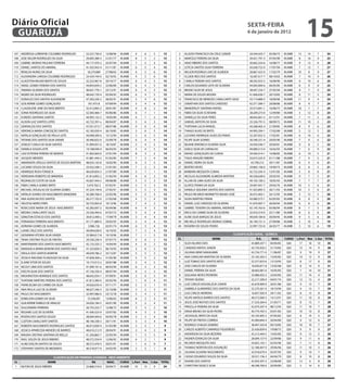 Diário Oficial
 GUARUJÁ
                                                                                                                                                         sextA-feiRA
                                                                                                                                                         6 de janeiro de 2012
                                                                                                                                                                                                 15
107   ANDRESSA LORRAYNE COLOMBO RODRIGUES       52.527.756-0   12/08/96   M.AMB   4   6    5      15      2   ALUIZIO FRANCISCO DA CRUZ JUNIOR            24.544.425-7   05/06/73   M.AMB   13    14    7     34
108   JOSE VALDIR RODRIGUES DA SILVA            29.095.389-3   21/01/77   M.AMB   8   5    2      15      3   MARCELO PEREIRA DA SILVA                    39.421.791-3   07/03/90   M.AMB    8    16    9     33
109   GABRIEL MORAIS PAULINO FERREIRA           44.177.470-2   25/07/94   M.AMB   7   5    3      15      4   ARAO RIBEIRO DOS SANTOS                     30.662.524-6   16/08/77   M.AMB    9    13    6     28
110   DANIEL SANTOS DO AMARAL                   41.435.943-4   01/11/87   M.AMB   6   5    4      15      5   LETICIA SANTOS SILVA FERREIRA               43.658.752-X   17/07/94   M.AMB    7    13    7     27
111   RENILDA NUNES DA SILVA                     18.270.889    27/08/65   M.AMB   4   5    6      15      6   WILSON RODRIGO LINS DE ALMEIDA              28.867.425-X   17/02/79   M.AMB   10     8    9     27
112   ALEXANDRA LARISSA COLOMBO RODRIGUES       33.434.744-0   02/10/92   M.AMB   4   5    6      15      7   ICLEIDE REIS DOS SANTOS                     16.587.617-7   08/10/63   M.AMB    7    10    9     26
113   GLADSTON WILKER BENTO DE SOUZA            32.523.967-8   29/10/77   M.AMB   6   4    5      15      8   CAMILA PEREIRA DOS SANTOS                   48.592.923-5   18/08/90   M.AMB    9    10    6     25
114   ISRAEL GOMES PEREIRA DOS SANTOS           44.843.839-2   22/06/89   M.AMB   6   4    5      15      9   CARLOS EDUARDO LEITE DE OLIVEIRA            44.005.894-6   06/05/85   M.AMB    8     9    8     25
115   TAMARA OLIVEIRA DOS SANTOS                48.641.776-1   23/12/91   M.AMB   6   4    5      15     10   BRUNO SILVA DE JESUS                        38.947.234-7   27/05/94   M.AMB    9     7    9     25
116   INGRID DA SILVA RODRIGUES                 48.642.159-4   05/04/92   M.AMB   6   4    5      15     11   MARIA DE SOUZA MOURA                        41.606.636-7   20/10/83   M.AMB    8    11    5     24
117   DORALICE DOS SANTOS ALEXANDRE             47.392.220-2   28/05/91   M.AMB   5   4    6      15     12   FRANCISCO DE MENEZES CAVALCANTE SASSI       55.714.889-3   18/09/96   M.AMB   11     9    4     24
118   GUILHERME GOMES GONÇALVES                   181.473-8    07/09/94   M.AMB   5   4    6      15     13   JONATHAN DOS SANTOS CARDOSO                 42.371.584-7   20/08/86   M.AMB    8     9    7     24
119   CLAUDILENE JANE DO NASCIMENTO             32.412.895-2   20/01/87   M.AMB   4   8    2      14     14   WANDERLEY SANTANA RAFAEL                    25.913.841-1   16/06/73   M.AMB   10     7    7     24
120   SONIA RODRIGUES DA SILVA                  52.583.466-7   05/06/86   M.AMB   6   7    1      14     15   FABIO DA SILVA SCHEVANI                     28.209.273-0   12/09/80   M.AMB    3    12    8     23
121   EURIDES SANTANA SANTOS                    44.993.152-3   19/05/89   M.AMB   4   7    3      14     16   DANIELLE DA SILVA PERES                     48.643.661-5   01/12/91   M.AMB    7    11    5     23
122   ALISON LUIZ SANTOS LOPES                  42.722.391-x   08/04/87   M.AMB   5   6    3      14     17   SAMUEL BATISTA DA SILVA                     25.326.791-5   08/09/72   M.AMB   11    10    2     23
123   GENIVALDO DOS SANTOS                      47.031.015-7   08/07/86   M.AMB   4   6    4      14     18   THATIANA LUCIA RANGEL                       44.268.465-4   21/09/85   M.AMB    8     9    6     23
124   VERONICA MARIA CONCEIÇÃO SANTOS           42.185.050-4   26/10/85   M.AMB   3   6    5      14     19   THIAGO ALVES DE BRITO                       44.993.294-1   17/02/89   M.AMB    5    12    5     22
125   NATALIA GONÇALVES DE PAULA LEITE          44.098.500-6   13/12/94   M.AMB   3   6    5      14     20   LUCIANO HENRIQUE ALVES DE FARIAS            32.207.652-3   17/02/81   M.AMB    6    10    6     22
126   TATIANE DOS SANTOS SILVA XAVIER           30.490.832-0   23/09/78   M.AMB   6   4    4      14     21   FELIPE SILVA SOARES                         30.346.331-4   20/03/90   M.AMB    7     9    6     22
127   JOSELEY CARLA DA SILVA SANTOS             41.094.931-0   18/10/87   M.AMB   5   4    5      14     22   REJANE VERONICA OLIVEIRA SILVA              34.450.546-7   20/04/81   M.AMB    9     8    5     22
128   DANIELA SOUZA LEITE                       19.108.049-9   06/03/93   M.AMB   5   4    5      14     23   GISELE SILVA DE CARVALHO                    49.089.213-9   16/02/93   M.AMB    7     6    9     22
129   LAIZ ESTEFANI PEREIRA DE MORAIS           41.902.064-0   27/01/94   M.AMB   8   3    3      14     24   RAFAEL GONÇALVES DA CUNHA                   34.450.414-1   14/08/85   M.AMB    6    10    5     21
130   JACQUES MENDES                            41.881.444-2   01/02/85   M.AMB   7   3    4      14     25   TIAGO ARAGÃO RIBEIRO                        33.673.225-9   01/11/88   M.AMB    7     9    5     21
131   AMARANTA URSULA SANTOS DE SOUZA MARTINS   48.633.142-8   16/02/90   M.AMB   6   3    5      14     26   DANIEL VIEIRA DA SILVA                       43.790.212    29/11/87   M.AMB    6     9    6     21
132   LUCIANO SOUZA DA SILVA                    33.432.548-1   31/01/83   M.AMB   7   2    5      14     27   BEATRIZ NEVES                               29.865.158-0   19/09/73   M.AMB    8     8    5     21
133   HENRIQUE ROSA FONSECA                     46.639.854-3   21/07/89   M.AMB   5   7    1      13     28   BARBARA MESQUITA CUNHA                      42.723.245-4   13/01/85   M.AMB    5     8    8     21
134   VERIDIANA ROBERTO DE MIRANDA              41.814.892-2   31/05/94   M.AMB   4   6    3      13     29   NICOLAS ALEXANDRE ALMEIDA MARTINS           40.358.638-0   29/03/93   M.AMB    9     7    5     21
135   REGINALDO COSTA DA SILVA                  45.607.444-2   09/08/88   M.AMB   5   5    3      13     30   ALLAN DE LIMA ALVES DA SILVA                49.103.100-2   18/05/93   M.AMB    7     7    7     21
136   FABIA CAMILA GOMES BRITO                   3.474.762-2   07/02/91   M.AMB   5   5    3      13     31   GLAYCE PENNA DA SILVA                       29.407.441-7   29/03/76   M.AMB   10     5    6     21
137   MICHAEL DOUGLAS DE OLIVEIRA GOMES         47.224.144-8   27/02/91   M.AMB   5   5    3      13     32   DANIELA SIQUEIRA SANTOS DOS SANTOS          41.923.895-5   28/11/93   M.AMB   10     5    6     21
138   NATALIA SOARES DO NASCIMENTO BANDEIRA     50.280.768-4   22/02/96   M.AMB   5   5    3      13     33   PAULO RICARDO MORMITTO NISHIO JOSÉ          36.472.403-1   24/12/95   M.AMB   3     12    5     20
139   ANA ALENCAR DOS SANTOS                    26.217.103-X   21/02/68   M.AMB   4   5    4      13     34   SILVIA MARTINS PIRANI                       43.080.573-1   02/05/83   M.AMB   8      8    4     20
140   HELOYSA NERES PIRES                       50.735.605-8   10/12/96   M.AMB   7   4    2      13     35   DANIEL LUIZ CARDOZO DE OLIVEIRA             41.670.997-7   26/04/94   M.AMB   6      8    6     20
141   ROSICLEIDE MARIA DE JESUS NASCIMENTO      42.282.697-2   05/04/86   M.AMB   6   4    3      13     36   GABRIEL TEIXEIRA DO AMARAL ANDRADE          42.145.763-6   03/06/94   M.AMB   8      7    5     20
142   WEDNA CAVALCANTE SALES                    25.556.494-6   07/07/72   M.AMB   5   4    4      13     37   ERICA DO CARMO SILVA DE OLIVEIRA            32.916.319-X   22/11/80   M.AMB   8      6    6     20
143   GENILTON ESTACIO DOS SANTOS               30.812.490-x   17/09/79   M.AMB   5   4    4      13     38   ALINE SILVA BARGAS DE JESUS                 49.659.184-8   30/04/95   M.AMB   9      5    6     20
144   FERNANDA FERREIRA NASCIMENTO              47.171.889-0   29/05/95   M.AMB   5   4    4      13     39   MICHELLE RODRIGUES MORAIS SOBRAL            36.194.721-5   27/09/88   M.AMB   5     10    4     19
145   ADRIANA GOMES DE ALMEIDA                    5.986.726    02/01/74   M.AMB   6   3    4      13     40   ROGERIO DE SOUZA PEDRO                      32.997.725-8   26/03/77   M.AMB   3     10    6     19
146   LUANE CRUZ DOS SANTOS                     49.094.638-0   16/10/92   M.AMB   7   2    4      13
147   GIOVANNA VITORIA SILVA XAVIER             35.984.617-8   19/10/96   M.AMB   7   1    5      13                                           CLAssifiCAÇÃO GeRAL - QUÍMiCA
148   TANIA CRISTINA TELES DE FREITAS           29.536.236-4   07/07/73   M.AMB   4   6    2      12     CL                     NOMe                           R.G.      NAsC.      CURsO   L.Port Mat C.Ger tOtAL
149   MARITAMARA DOS SANTOS NASCIMENTO          42.133.335-2   14/04/94   M.AMB   4   6    2      12     1    ALEX HILARIO DIAS                            43.889.247-1 04/04/85     QUI      17   18   10     45
150   EMANUELA MARIA BONFIM DOS SANTOS VALE     41.333.839-3   06/10/93   M.AMB   3   6    3      12     2    CANDIDO MATOS JUNIOR                         43.734.920-2 31/10/85     QUI      15   14    9     38
151   DIEGLA DOS SANTOS BOMFIM                  49.639.786-2   25/12/87   M.AMB   5   5    2      12      3   JULIANA MINO NAKAGAWA                        43.734.771-0 11/06/87     QUI       9   19    9     37
152   JESSICA IRACEMA FILAKOUSKI DA SILVA       47.858.300-x   31/05/90   M.AMB   5   5    2      12      4   ANA CAROLINA MARTINS DE OLIVEIRA             23.165.265-3 13/03/82     QUI      14   12    9     35
153   ELAINE VITOR DE SOUZA                     10.175.013-2   20/07/88   M.AMB   3   4    5      12      5   LUIZ TOMAZ DOS SANTOS NETO                   52.377.653-6 12/10/95     QUI       8   17    8     33
154   NICOLY LIMA DOS SANTOS                    41.099.101-6   06/03/94   M.AMB   6   3    3      12      6   JOSE CARLOS DE OLIVEIRA                      18.936.871-8 13/02/68     QUI       8   14    9     31
155   EVELYN SILVA DOS SANTOS                   47.156.330-4   08/07/94   M.AMB   4   3    5      12      7   DANIEL PEREIRA DA SILVA                      28.602.081-6 16/05/83     QUI       7   14   10     31
156   WASHINGTON HENRIQUE DOS SANTOS            48.642.054-1   07/09/91   M.AMB   2   6    3      11      8   GIULIANA NEVES PEDREIRA                      33.086.925-5 23/03/83     QUI      11   14    4     29
157   THATIANE MARTINS PEREIRA DOS SANTOS       41.813.384-0   05/02/94   M.AMB   1   6    4      11      9   TATIANY BUENO                                22.217.200-9 04/01/74     QUI      12   13    4     29
158   FRANCIELMA DO CARMO DA SILVA              34.026.676-4   07/11/77   M.AMB   5   5    1      11     10   LUIZ CARLOS KOUVALIZUK JUNIOR                42.678.909-X 20/01/86     QUI       9   13    7     29
159   ANA PAULA LUIZ DE OLIVEIRA                48.627.346-5   25/10/88   M.AMB   3   5    3      11     11   GABRIELA GUIMARÃES DOS SANTOS DA SILVA       53.270.261-X 18/10/94     QUI       9   13    7     29
160   PAULO DO NASCIMENTO                       32.997.086-0   23/12/78   M.AMB   5   4    2      11     12   LUIS CARLOS MOREIRA                          16.837.920-X 29/11/63     QUI       8   13    8     29
161   EDMILSON GOMES DA SILVA                    15.538.091    13/06/63   M.AMB   6   2    3      11     13   FELIPE MATEUS BARROS DOS SANTOS              48.572.069-3 14/12/91     QUI      11   10    8     29
162   GUILHERME RABELO DE ARAUJO                34.026.184-5   26/01/90   M.AMB   5   2    4      11     14   JESUS JOSÉ MOYSES DOS SANTOS                 21.524.264-6 21/03/71     QUI       8   13    7     28
163   DULCEMARA FERREIRA                        26.755.225-7   12/08/72   M.AMB   3   5    2      10     15   PRISCILLA PEREIRA DA SILVA                   42.074.207-4 08/12/93     QUI      11   10    7     28
164   REGIANE LUIZ DE OLIVEIRA                  41.436.523-9   23/07/82   M.AMB   4   3    3      10     16   VANIA BRUNO DA SILVA PEDRO                   40.774.765-5 03/01/83     QUI      10   10    8     28
165   ROSENI DOS SANTOS SOUZA                   28.694.504-6   03/05/78   M.AMB   3   3    4      10     17   JACKSSUEL BRITO DA SILVA                     50.105.905-2 07/05/82     QUI       8   14    5     27
166   CLEITON CAVALCANTI SANTOS                 48.146.338-3   20/11/91   M.AMB   3   3    4      10     18   FELIPE DE FREITAS CORREIA                    45.900.844-4 20/04/89     QUI       9   12    6     27
167   ROBERTA NASCIMENTO RODRIGUES SANTOS       46.015.830-9   01/03/89   M.AMB   3   5    1       9     19   RODRIGO CHAGAS DAMIÃO                        38.947.243-8 09/10/85     QUI      10   10    7     27
168   JESSICA APARECIDA MENDES DE BARROS        48.610.212-9   28/04/91   M.AMB   2   4    3      9      20   CARLOS ALBERTO CAMARGO FIGUEIREDO            25.426.839-0 19/08/73     QUI       9    9    9     27
169   MAGNA CRISTINA SANTANA DE MELLO           41.256.862-7   25/05/94   M.AMB   1   3    5      9      21   ANDERSON DA SILVA BEZERRA                    43.212.444-5 14/02/85     QUI       9   12    5     26
170   RAUL SOUZA DE JESUS RIBEIRO               48.572.554-9   12/06/92   M.AMB   6   2    1      9      22   FAGNER EDIVALDO DA SILVA                     28.694.157-0 22/09/86     QUI       9   11    6     26
171   ALINE EVELYN SANTOS DE SOUZA              48.572.470-4   30/01/91   M.AMB   1   6    0      7      23   RICARDO MESQUITA DIAS                        54.855.143-1 02/03/96     QUI       7   11    8     26
172   STEPHANY SANTOS DE MEDEIROS               46.518.917-9   24/02/95   M.AMB   2   3    1      6      24   THOMAZ NORTON DOS ASSUNÇÃO                   52.188.407-X 29/06/96     QUI      11   10    5     26
                                                                                                         25   JULIANA OLIVEIRA NASCIMENTO                  42.918.679-4 05/07/95     QUI       9   10    7     26
                              CLAssifiCAÇÃO eM PRiMeiRA CHAMADA - MeiO AMBieNte                          26   CASSIO EDUARDO SOUZA DA SILVA                29.531.156-3 04/04/79     QUI       8   10    8     26
CL                        NOMe                          RG       NAsC.   CURsO L.Port Mat. C.Ger tOtAL   27   DAIANE DOS SANTOS                            45.054.397-3 23/08/89     QUI      12    6    8     26
1     NILTON DE JESUS RIBEIRO                      23.868.519-6 20/04/71 M.AMB   10    15    9     34    28   CHRISTYAN SEGECS SILVA                       48.598.760-0 20/09/89     QUI       5   14    6     25
 