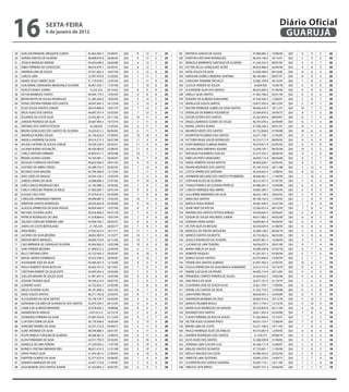 16                   sextA-feiRA
                     6 de janeiro de 2012
                                                                                                                                                                            Diário Oficial
                                                                                                                                                                             GUARUJÁ
29   GUELLER EMANOEL MESQUITA CUNHA               42.462.045-5   25/09/91   QUI   8    12   5   25   99    MATHEUS SANTOS DE SOUZA                      47.060.082-2   10/08/94   QUI   6    9    5   20
30   ADRIAN SANTOS DE OLIVEIRA                    48.908.670-6   26/06/95   QUI   8    12   5   25   100   EVERTON CRISTIANO RODRIGUES                  48.203.138-4   23/12/91   QUI   5    9    6   20
31   JESSICA MARQUES MENZEL                       45.054.638-X   26/02/89   QUI   6    12   7   25   101   MARCELO BARREIROS SANTIAGO DE OLIVEIRA       41.224.332-5   08/07/87   QUI   4    9    7   20
32   FABIO FERREIRA DA CONCEIÇÃO                  48.610.970-7   02/02/91   QUI   6    12   7   25   102   VICTOR JACULI GONÇALVES ALTÃO                46.655.986-0   26/04/90   QUI    9   8    3   20
33   ANDREW LIMA DE SOUZA                         47.031.682-2   14/07/94   QUI   5    12   8   25   103   KATIA SOUZA DA SILVA                         42.030.446-0   04/10/85   QUI    8   8    4   20
34   CARLOS LIMA                                  32.997.976-0   15/02/82   QUI   7    11   7   25   104   KAROLINE GOMES CREMONA SANTANA               48.100.484-1   08/07/91   QUI    8   8    4   20
35   NAARA JESUS SIMÕES SILVA                     41.719.078-5   12/05/94   QUI   5    11   9   25   105   CAROLINA TABARINE PACHECO                    55.085.189-6   30/10/95   QUI    7   8    5   20
36   GUILHERME LARANJEIRA MENDONÇA OLIVEIRA       36.991.435-1   17/07/96   QUI   7    10   8   25   106   LUCELIA PEREIRA DE SOUZA                      34.609.950    10/06/78   QUI    6   8    6   20
37   ADALTO NUNES SOARES                           14.322.233    30/10/62   QUI   8    9    8   25   107   ALEXANDRE SILVA DOS SANTOS                   48.623.609-2   01/06/90   QUI    6   8    6   20
38   VICTOR BARBOZA FONTES                        49.094.179-5   15/02/93   QUI   9    8    8   25   108   DRIELLY SILVA SANTOS                         41.962.706-6   02/01/94   QUI    6   8    6   20
39   BRYAN KEVYN DE SOUZA RODRIGUES               41.285.269-X   19/03/94   QUI   5    14   5   24   109   ROGERIO DE ALMEIDA KANASHIRO                 47.420.306-2   12/06/91   QUI    5   8    7   20
40   TAYNA CRISTINA PEREIRA DOS SANTOS            38.947.495-2   16/12/94   QUI   5    13   6   24   110   NATALIA DE SOUZA SANTOS                      53.877.205-0   08/12/95   QUI    5   8    7   20
41   ELCIO SOUZA SANTOS JUNIOR                    28.914.896-0   19/01/79   QUI   7    12   5   24   111   WALTER HENRIQUE GOMES DA SILVA SANTOS        48.566.354-5   18/11/91   QUI   10    7   3   20
42   ERICK ALVES DOS SANTOS                       49.097.557-4   25/02/93   QUI   7    12   5   24   112   EVERALDO DE BARROS FIGUEIREDO                23.594.879-2   29/04/73   QUI    8    7   5   20
43   EDUARDA DA COSTA SILVA                       33.432.001-X   29/11/92   QUI   10   11   3   24   113   EDSON SUTERO DOS SANTOS                      35.267.693-0   08/09/81   QUI    8    7   5   20
44   JAIRSON PEDROSO DA SILVA                     29.607.944-3   14/10/76   QUI   7    11   6   24   114   DIEGO LAURENCIO GOMES DE SOUZA               46.787.678-2   24/09/89   QUI    8    7   5   20
45   ANTONIO DOS SANTOS PESSOA                     16.248.050    31/03/63   QUI   6    11   7   24   115   RAFAEL SANTOS NUNES                          47.506.546-3   09/01/91   QUI    8    7   5   20
46   BRUNO GONÇALVES DOS SANTOS DE OLIVEIRA       35.633.812-5   08/04/82   QUI   6    11   7   24   116   MAURICIO BISPO DOS SANTOS                    45.732.068-8   07/09/88   QUI   10    6   4   20
47   ANDRESSA NUNES SOUZA                         42.136.623-0   27/09/93   QUI   10   10   4   24   117   HEVERTON FELISBINO DOS SANTOS                33.671.758-1   21/03/85   QUI    9    6   5   20
48   ANGELA ANDRADE DA SILVA                      28.414.215-3   26/07/80   QUI   11    9   4   24   118   VICTORIA REGIA SOUZA RODRIGUES               54.210.717-X   08/09/95   QUI    8    6   6   20
49   VALDIR CAETANO DE SOUZA JUNIOR               34.450.229-6   26/02/91   QUI   11    9   4   24   119   IGOR HENRIQUE ALMEIDA RAMOS                  49.274.871-8   02/05/93   QUI    6    6   8   20
50   JULIANA BUENO ASSUNÇÃO                       46.936.983-8   22/06/95   QUI   11    8   5   24   120   JULIANA MASCARENHAS AQUINO                   52.438.195-1   08/03/96   QUI   10    5   5   20
51   CARLA CRISTINA FERREIRA                      45.843.017-1   29/03/88   QUI   10    7   7   24   121   NATHALIA FIGUEIREDO COELHO                   41.677.335-7   28/06/94   QUI    9    5   6   20
52   BRUNO ALONSO GODEK                           43.765.981-1   20/05/87   QUI    8    7   9   24   122   EWELLYN PINTO VENEZIANO                      28.650.114-4   08/04/88   QUI    8    5   7   20
53   NICOLAS FLORENCIO FAUSTINO                   48.632.036-4   29/01/93   QUI    4   13   6   23   123   KAROL ROBERTA SOUZA BATISTA                  48.482.628-1   03/05/92   QUI    8    5   7   20
54   GUSTAVO DE ABREU FREIXO                      45.289.723-3   20/02/92   QUI    7   12   4   23   124   RAIANE MEDEIROS DOS SANTOS                   45.185.310-6   28/11/88   QUI    3   12   4   19
55   RICARDO SILVA MASSÃO                         43.790.280-8   12/12/85   QUI    7   11   5   23   125   LETICIA APARECIDA SANTANA                    36.256.643-4   12/08/92   QUI    8   10   1   19
56   KAIO LOPES DE ARAUJO                         42.054.156-1   12/03/94   QUI    7   11   5   23   126   JHONNATA WILLIANS DOS SANTOS PITOMBEIRA      46.646.461-7   11/04/90   QUI    7   10   2   19
57   SAMUEL FARIAS DA SILVA                       33.086.888-3   27/01/82   QUI    9   10   4   23   127   STEPHANI ALVES DE OLIVEIRA                   48.215.457-3   01/07/92   QUI    7    9   3   19
58   JOÃO CARLOS RODRIGUES REIS                   42.185.088-2   24/06/85   QUI    7    9   7   23   128   THIAGO FRANCO DE OLIVEIRA PATRICIO           44.986.381-5   16/09/88   QUI    6    9   4   19
59   CARLA CAROLINE PEREIRA DE MELO               41.902.000-7   03/01/94   QUI    9    8   6   23   129   CARLOS HENRIQUE REIS ABRÃO                   34.895.384-7   15/04/94   QUI    6    9   4   19
60   ELOUISE CRUZ DIAS                            47.679.810-3   05/09/89   QUI    7    8   8   23   130   GUILHERME BERNARDO DA SILVA                  48.623.148-3   29/02/92   QUI    5    9   5   19
61   CAROLINA FERNANDEZ PIMENTA                   49.096.887-9   15/02/93   QUI   10    7   6   23   131   ERIKA DOS SANTOS                             49.106.102-X   17/04/93   QUI    7    8   4   19
62   EWERTON SANTOS RODRIGUES                     48.595.802-8   05/09/89   QUI    9   10   3   22   132   MATEUS VEIGA MORAIS                          49.487.440-5   24/01/94   QUI    7    8   4   19
63   GLAUCIA APARECIDA DA SILVA PASSOS            46.834.494-9   15/01/90   QUI    8    9   5   22   133   ALINE NERY DA ROCHA                          52.583.672-X   08/10/95   QUI    7    8   4   19
64   MICHAEL OLIVEIRA ALVES                       29.536.468-3   04/01/78   QUI    7    9   6   22   134   MAYARA DOS SANTOS FEITOSA BORGES             42.030.604-3   20/06/87   QUI    6    8   5   19
65   PATRICIA RODRIGUES DE LIMA                   41.678.864-6   10/01/94   QUI    7    9   6   22   135   EDISON DE SOUZA FAGUNDES JUNIOR              46.017.965-2   04/02/89   QUI    6    8   5   19
66   HELOIZE CAROLINE FERREIRA LIMA               44.939.756-7   28/03/91   QUI    8    8   6   22   136   ADRIANA VIEIRA NUNES                         50.693.861-X   04/09/93   QUI    6    8   5   19
67   JONAS DA COSTA BERTOLASIO                     21.783.335    26/02/77   QUI    7    8   7   22   137   VICTOR SILVA DE MESSIAS                      36.550.029-X   21/08/95   QUI    6    8   5   19
68   IVANI NERES                                  27.933.425-4   16/11/71   QUI   11    7   4   22   138   MARCELO DE FREITAS NOGUEIRA                  25.489.148-2   06/06/74   QUI    5    8   6   19
69   LUCIANO DA SILVA BESERRA                     28.852.903-0   15/10/77   QUI   10    7   5   22   139   MARCIO SANTOS DA MOTTA                       45.735.962-6   06/03/83   QUI    5    8   6   19
70   ERISSON BRITO MENEZES                        40.609.759-8   02/12/85   QUI   10    7   5   22   140   JESSICA RODRIGUES DE OLIVEIRA                46.907.861-3   16/08/94   QUI    9    7   3   19
71   CAIO MIRANDA DE CARVALHO OLIVEIRA            43.954.962-0   10/02/88   QUI   10    6   6   22   141   LUCIANO DE LIMA TEIXEIRA                     36.056.037-4   30/01/84   QUI    8    7   4   19
72   SANY PEREIRA BEZERRA                         41.900.672-2   23/04/94   QUI    6   11   4   21   142   MARIA AMÉLIA DA SILVA                        30.490.299-8   07/05/78   QUI    6    7   6   19
73   KELLY CRISTINA LOPES                         42.722.443-3   03/05/87   QUI   6    10   5   21   143   ROBERTA VASQUES                              41.261.931-3   03/06/94   QUI   6    7    6   19
74   MACIEL RAMOS DOMINGOS                        34.352.548-3   26/04/85   QUI   4    10   7   21   144   DANILO SOUZA SANTOS                          42.075.040-X   14/04/94   QUI   5    7    7   19
75   ALEXANDRE JOSE DA SILVA                      44.400.267-4   12/10/86   QUI   8    9    4   21   145   TAYANE DOS SANTOS ALMEIDA                    47.041.493-5   22/05/95   QUI   10   6    3   19
76   PAULO ROBERTO ROSA BOTELHO                   20.462.791-6   29/12/67   QUI   7    9    5   21   146   CECILIA APARECIDA DA SILVA BRAGA GUIMARÃES   32.012.131-8   10/10/79   QUI    9   6    4   19
77   CRISTHIAN ROBERT DA SILVA DOTE               42.905.003-3   24/03/83   QUI   7    9    5   21   147   ANDRE LUIZ SILVA DA PAIXÃO                   44.005.714-0   20/12/85   QUI    9   6    4   19
78   SUELLEN MAIARA DE SOUZA SILVA                41.991.691-X   16/03/96   QUI   6    9    6   21   148   FERNANDA CAMPOS PEREIRA DE SOUZA             35.634.622-5   19/05/96   QUI    9   6    4   19
79   JOSIANE TEIXEIRA SILVA                       49.104.213-9   30/07/92   QUI   5    9    7   21   149   ANA PAULA DA SILVA                           32.677.741-6   21/10/79   QUI    7   6    6   19
80   LEANDRO ALVES                                42.722.832-3   22/02/86   QUI   7    8    6   21   150   CLAUDIVAN JOSÉ DE SOUZA FILHO                33.621.703-1   17/09/85   QUI    6   5    8   19
81   DIEGO OLIVEIRA ALVES                         49.101.008-4   16/01/93   QUI   8    7    6   21   151   ANDRE LUIZ SANTOS DA SILVA                   41.552.770-3   12/09/88   QUI    6   5    8   19
82   DENIS SOUZA SANTOS                           46.271.793-8   24/03/95   QUI   8    7    6   21   152   JEAN PIERRE PASSOS                           48.628.043-3   24/09/89   QUI    6   4    9   19
83   ALESSANDRO DA SILVA SANTOS                   45.738.739-7   03/04/84   QUI   9    6    6   21   153   ANDERSON MOREIRA DA CRUZ                     28.003.414-3   20/12/78   QUI    5   10   3   18
84   GIOVANNA COLARES DE OLIVEIRA M. DOS SANTOS   32.675.039-3   04/12/92   QUI   9    6    6   21   154   MARCIO PALMIERI BOSLO                        29.511.739-4   12/10/78   QUI    4   10   4   18
85   CAMILA DE ALMEIDA BRANDÃO                    42.678.693-2   18/08/86   QUI   8    6    7   21   155   MARIA ELZA RODRIGUES DE ARAGÃO               50.105.859-X   04/11/89   QUI    4   10   4   18
86   ANDERSON DE ARAUJO                            2.637.013-5   22/12/76   QUI   7    6    8   21   156   EDUARDO DOS SANTOS                           30.811.363-9   02/04/80   QUI    7    8   3   18
87   LEONARDO FERREIRA DA SILVA                   47.087.254-8   01/12/94   QUI   9    5    7   21   157   FLAVIO FERREIRA DA ROCHA SOUZA               41.562.096-X   15/10/91   QUI    7    8   3   18
88   CLAYTON COSME DA SILVA                       30.179.938-6   16/05/84   QUI   2    13   5   20   158   VICTOR HUGO OLIVEIRA PINTO                   38.501.519-7   12/08/94   QUI    7    8   3   18
89   SHIRLENE TAVARES DA SILVA                    32.377.712-0   05/09/77   QUI   5    11   4   20   159   BRUNA LIMA DA COSTA                          53.531.108-4   19/11/95   QUI    7    8   3   18
90   ALINE ANDRADE DA SILVA                       48.594.686-5   26/01/91   QUI   4    11   5   20   160   PAULO HENRIQUE ALVES DE ARAUJO               49.314.067-0   12/09/93   QUI    6    8   4   18
91   FELIPE REBELO FURQUIM DE ALMEIDA             48.568.481-0   12/06/92   QUI   4    11   5   20   161   ANDREIA RODRIGUES DOS SANTOS                  21.250.577    09/08/70   QUI    5    8   5   18
92   ALAN FERNANDO DA SILVA                       43.917.795-9   25/02/83   QUI   6    10   4   20   162   ELDO ALVES DOS SANTOS                        35.268.509-8   31/08/85   QUI    5    8   5   18
93   DANIELLE DE LIMA PEREIRA                     47.339.053-x   11/07/90   QUI   6    10   4   20   163   ADRIANA LIMA PLACIDO LUIZ                    44.268.171-9   15/08/87   QUI    5    8   5   18
94   MONICA CRISTINA MIRANDA VÃO                  48.621.410-2   31/01/89   QUI   5    10   5   20   164   ERALDO SANTOS DE MATOS                       47.725.841-1   11/09/89   QUI    5    8   5   18
95   DAVID PONCE SILVA                            41.443.381-6   27/09/93   QUI   4    10   6   20   165   WESLEY MACEDO DA COSTA                       43.906.303-6   22/02/94   QUI    5    8   5   18
96   EVERTON OLIMPIO DA SILVA                     32.377.675-9   02/06/82   QUI   7    9    4   20   166   FABIO DE LIMA TEOTONIO                       30.095.310-0   14/04/77   QUI    7    7   4   18
97   GENARTH MARQUES DE GOE                       22.831.713-8   11/04/87   QUI   7    9    4   20   167   CLEVERTON DOS SANTOS SANTANA                 43.607.110-1   23/11/85   QUI    7    7   4   18
98   JOSA MANOEL DOS SANTOS JUNIOR                41.552.803-3   30/07/87   QUI   6    9    5   20   168   VINICIUS LEITE BRITES                        36.837.101-3   20/06/90   QUI    7    7   4   18
 